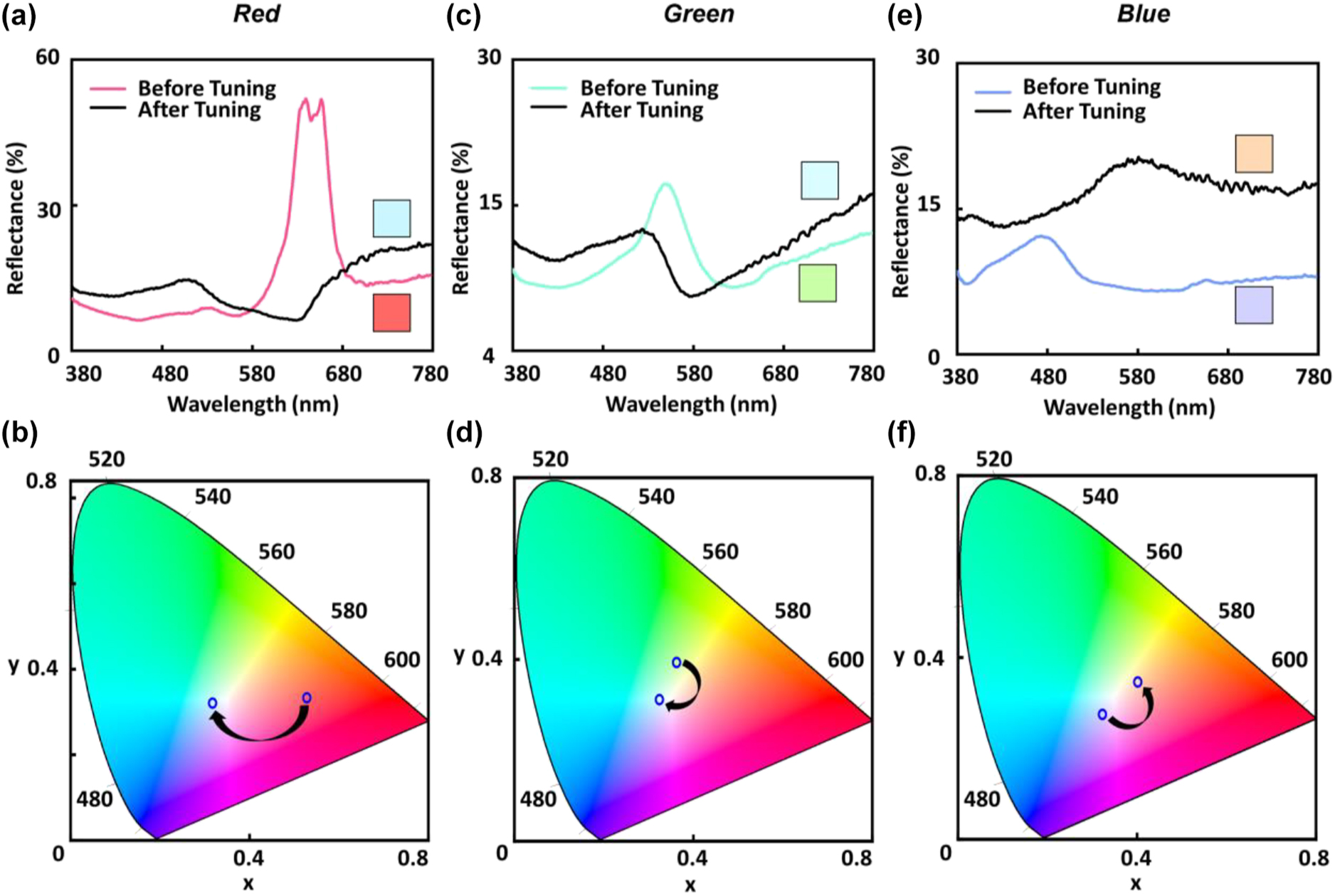 Figure 2: 
Electrical switching process of the respective red, green, and blue color palettes. (a) Reflectance spectrum of red pixel (Si nanodisk with D = 250 nm and g = 50 nm) before and after switching. (b) Switching trace of the red pixel in CIE 1931 chromaticity coordinate map. (c) Reflectance spectrum of green pixel (Si nanodisk with D = 170 nm and g = 50 nm) before and after switching. (d) Switching trace of green pixel in CIE 1931 chromaticity coordinate map. (e) Reflectance spectrum of blue pixel (Si nanodisk with D = 130 nm and g = 110 nm) before and after switching. (f) Switching trace of blue pixel in CIE 1931 chromaticity coordinate map.