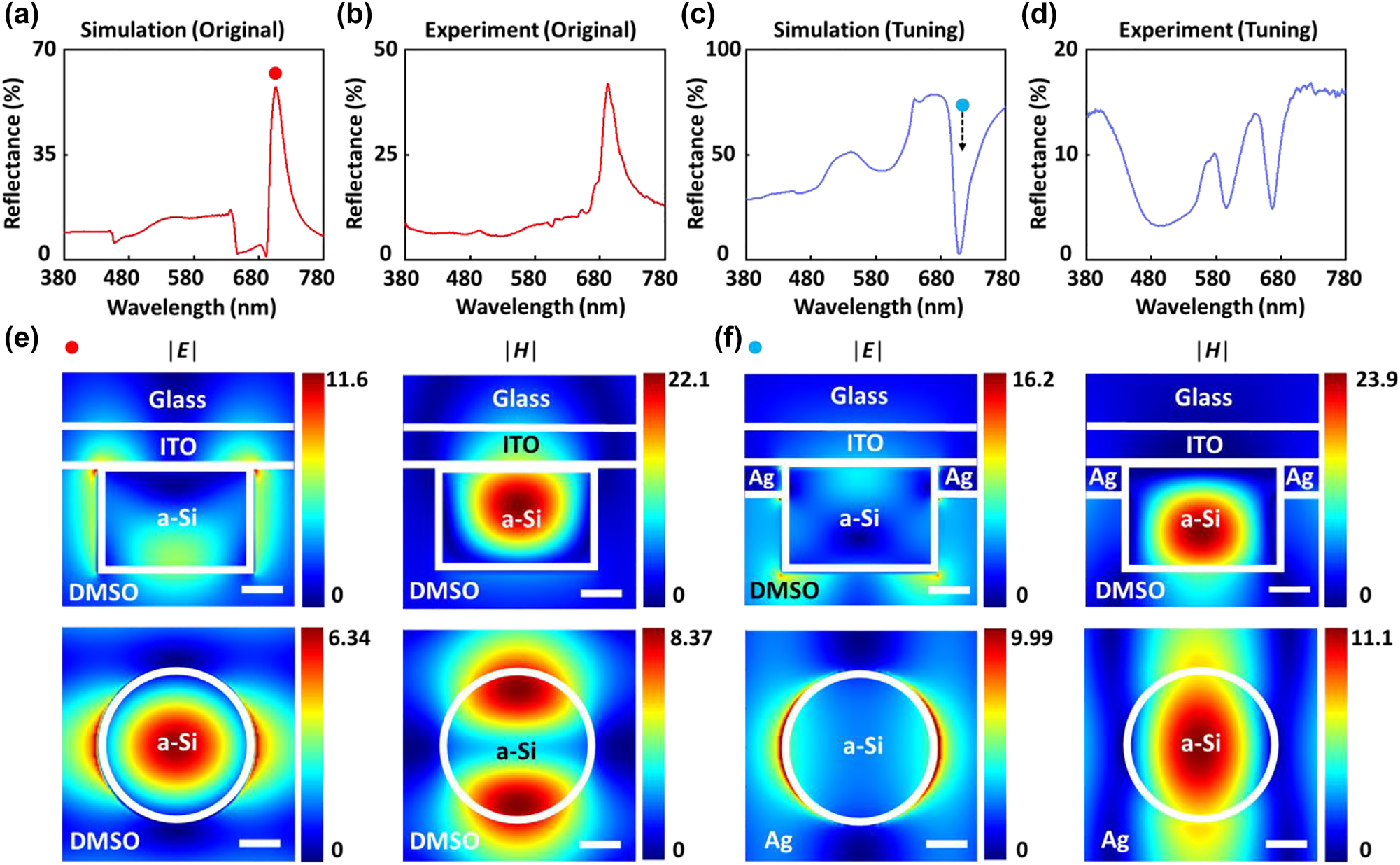 Figure 3: 
Finite-difference time-domain (FDTD) simulation analysis on the resonant modes as supported on the color pixel (D = 200 nm and g = 170 nm) before and after switching. (a)–(b) Simulated and measured reflectance spectra before color switching. (c)–(d) Simulated and measured reflectance spectra after color switching. (e) Simulated spatial distribution of electrical field magnitude (|
E
|) and magnetic field magnitude (|
H
|) before color switching at the peak wavelength of 710 nm. (f) Simulated spatial distribution of electrical field magnitude (|
E
|) and magnetic field magnitude (|
H
|) after color switching at the dip wavelength of 710 nm. (e)–(f) the upper panels show the cross-section view in X–Z plane and the lower panels show the top view at Z = 130 nm in X–Y plane. The scale bar denotes 50 nm.