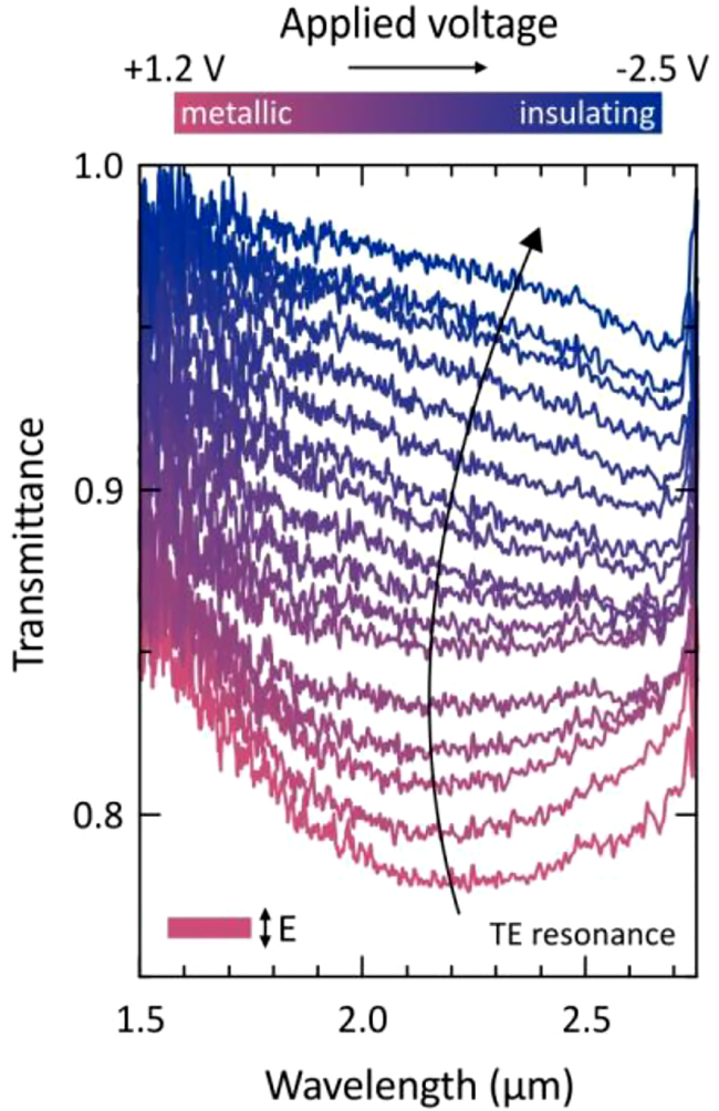 Figure 2: 
Electrically switchable plasmonic resonance. Plasmonic resonance of polymer nanoantennas (transverse electric field) in the infrared spectral range for different applied voltages. The voltage is changed from +1.2 V (polymer fully metallic with plasmonic resonance ON) to −2.5 V (polymer insulating with plasmonic resonance OFF). The resonance modulation vanishes with decreasing voltage until the plasmonic resonance has been switched off completely.