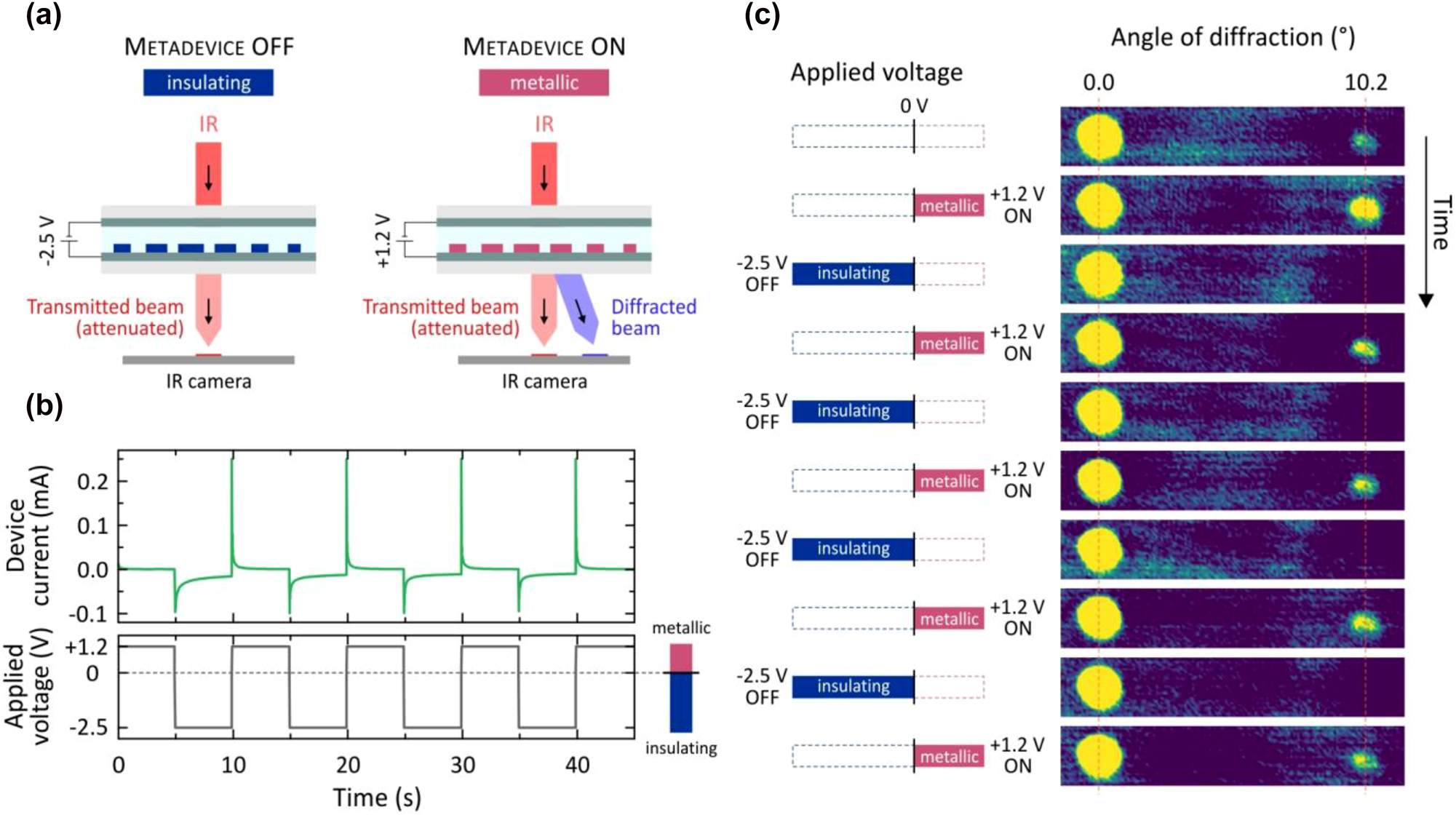 Figure 3: 
Active beam switching with metallic polymer metadevice. (a) States of the gel-based beam switching metadevice. Right: an applied voltage of +1.2 V turns the metasurface into the metallic state, the metadevice is ON and diffracts the incoming IR beam (wavelength λ = 2.65 µm). Left: an applied voltage of −2.5 V turns the metasurface insulating and the metadevice OFF with no diffraction. (b) Bottom: applied voltage as function of time oscillating between +1.2 V (metallic) and −2.5 V (insulating). Measured current flowing through the device as function of time when the applied voltage is changed. It shows fast saturation of the current, demonstrating fast oxidation and reduction times of the polymer. (c) Measured camera images while the voltage is changed between +1.2 V and −2.5 V. The diffracted beam at 10.2° can be subsequently switched ON and OFF depending on the applied voltage. The contrast of the intensity in the diffracted beam of the metadevice between ON and OFF state is 100%.