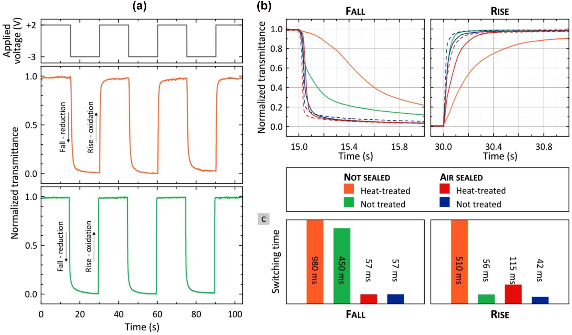 Figure 4: 
Switching speed for differently fabricated PEDOT:PSS film devices. (a) Normalized transmittance as function of time while the applied voltage (top graph) is switched for differently prepared PEDOT:PSS films. The middle graph (orange curve) depicts the response for PEDOT:PSS which was heat-treated (120 °C for 15 min) after spin-coating and before the cell assembly. The bottom graph (green curve) shows the response when no heat-treatment of PEDOT:PSS was performed (drying at room temperature). In both cases, the device was not air-sealed. (b) Zoom-in on first fall curves (left) and rise curves (right) of switching for differently prepared devices. Orange: PEDOT:PSS heat-treated, device not sealed. Green: PEDOT:PSS not treated, device not sealed. Red: PEDOT:PSS heat-treated, device air-sealed (2 samples, solid and dashed). Blue: PEDOT:PSS not treated, device air-sealed (2 samples, solid and dashed). (c) Extracted fall and rise times from (b). One finds significantly faster switching times for devices which have been air-sealed, where switching frequencies of 10 Hz are possible. Additionally, the rise times become even faster for PEDOT:PSS which was not heat-treated.