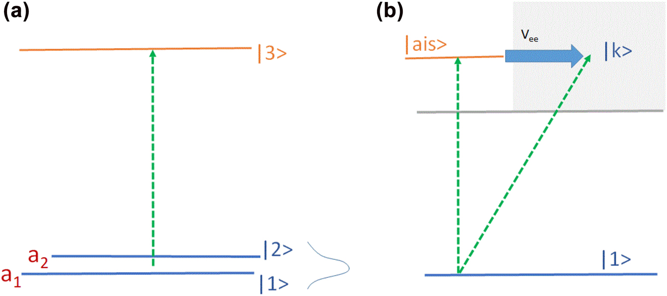 Figure 2: 
Two basic schemes breaking the balance between stimulated emission and absorption, leading to lasing without population inversion. Panel (a): Coherent superposition of two lower states can lead to destructive interference in absorption when the relative phase between the transitions from them is 180°. Panel (b): Interference of the two pathways to the continuum state |k⟩, directly along the diagonal and indirectly via |ais⟩ can also be destructive, suppressing absorption from the state |1⟩ but not the emission from the |ais⟩ to |1⟩.
