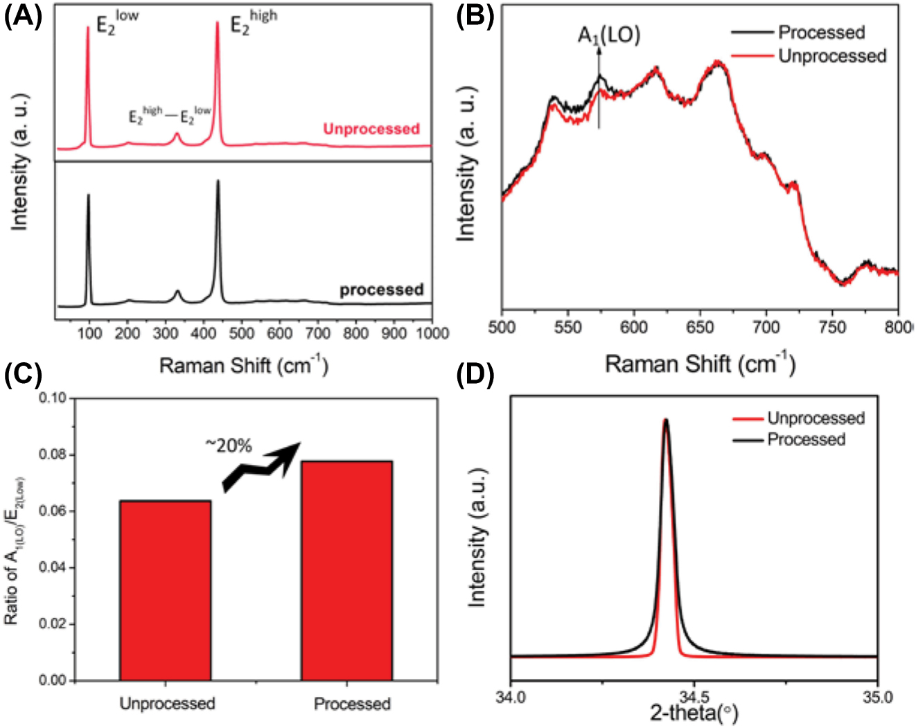 Figure 9: 
Characterization of nanopillar array. (A) and (B) Raman spectra of original ZnO and laser processed ZnO substrate. (C) The ratio of A1(LO)/
E
2
low
${E}_{2}^{\text{low}}$
 of ZnO substrate. (D) XRD patterns of original ZnO and laser processed ZnO substrate.