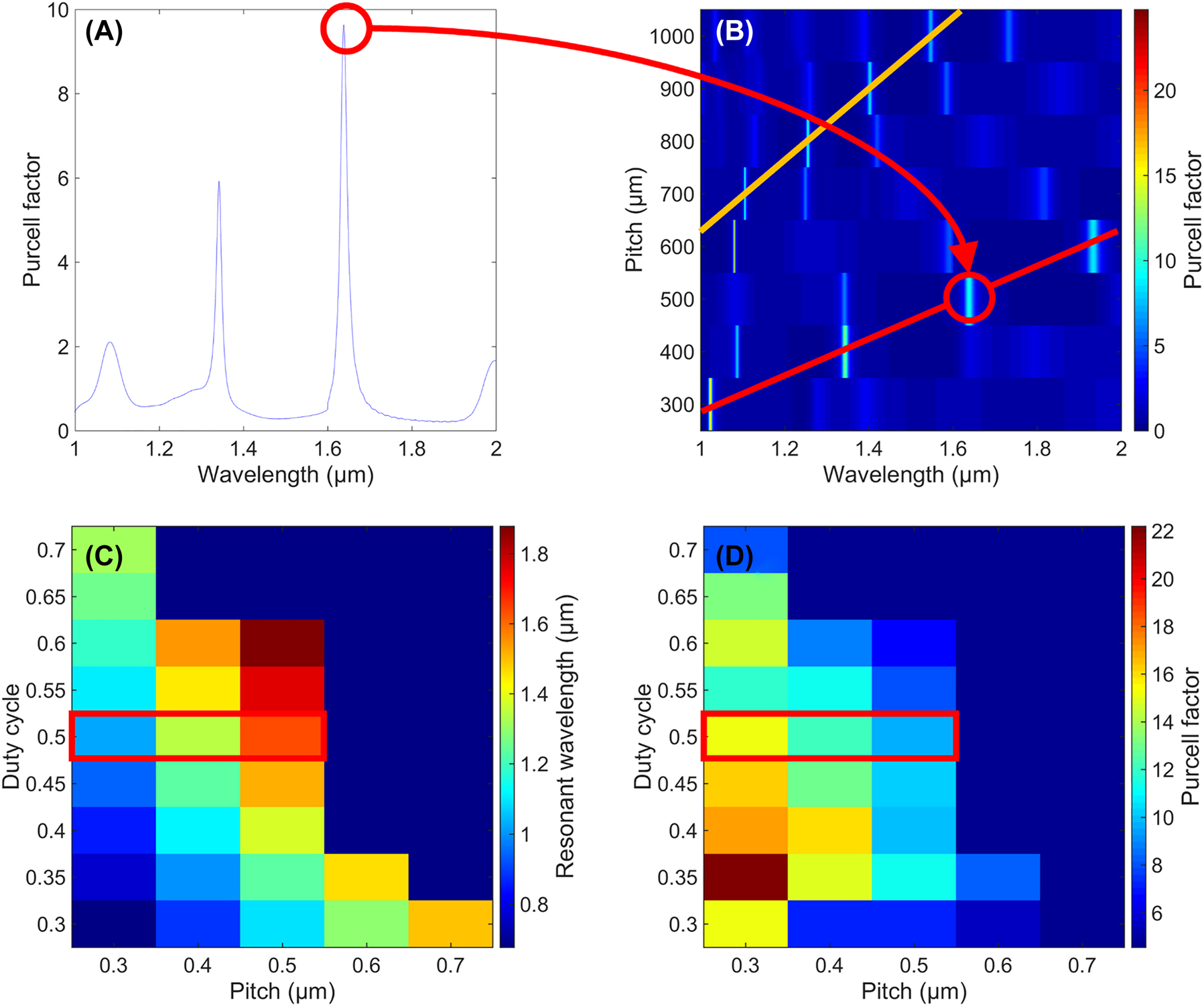 Figure 3: 
Simulations result for the Purcell factor: (A) as a function of the wavelength for one set of parameter (pitch, DC) = (500 nm, 0.5). The circle highlights one resonant order that we extract and compute thereafter. We call “first-order” the resonances corresponding to those highlighted in red. (B) As a function of the pitch and the wavelength. The DC is constant for the whole image at 0.5. The lines highlight again the resonances that we extract, containing the previous red points of subfigure (A), as well as a yellow line corresponding to the denominated “second-order” resonance mode. (C) and (D) Show the extracted resonant wavelength and corresponding Purcell factor, as a function of pitch and DC, for the denominated “first-order.” The red rectangles correspond to the same extracted values shown by the red line of subfigure (B).