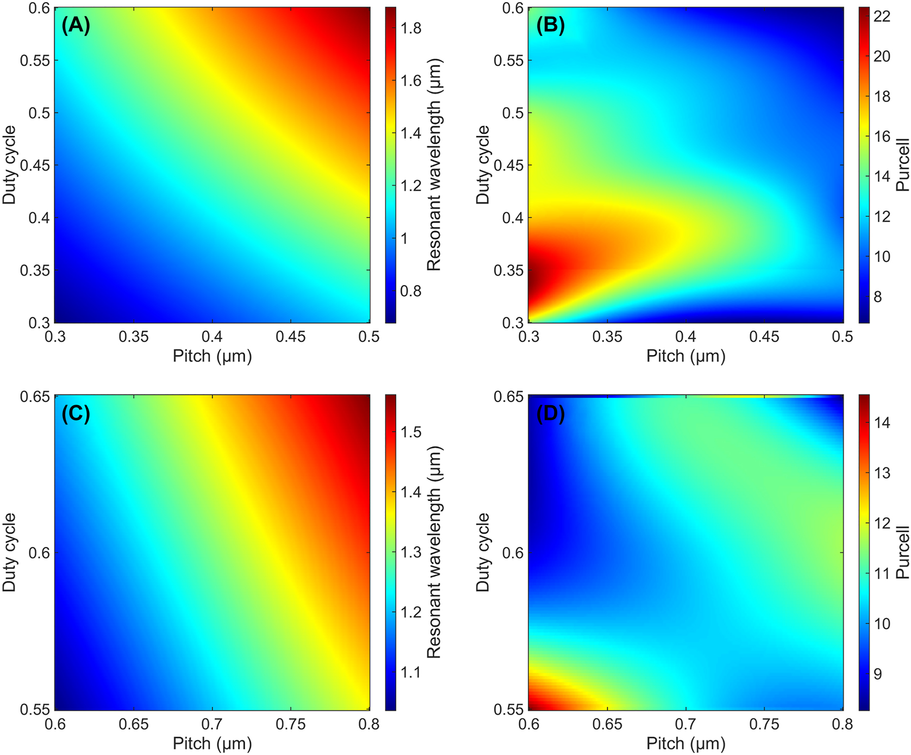 Figure 4: 
Interpolated color plots of the resonant wavelength (left: A, C) and associated Purcell factor (right: B, D), for two different resonance orders that we have extracted: for the denominated “first-order” (top: A, B) and “second-order” (bottom: C, D).