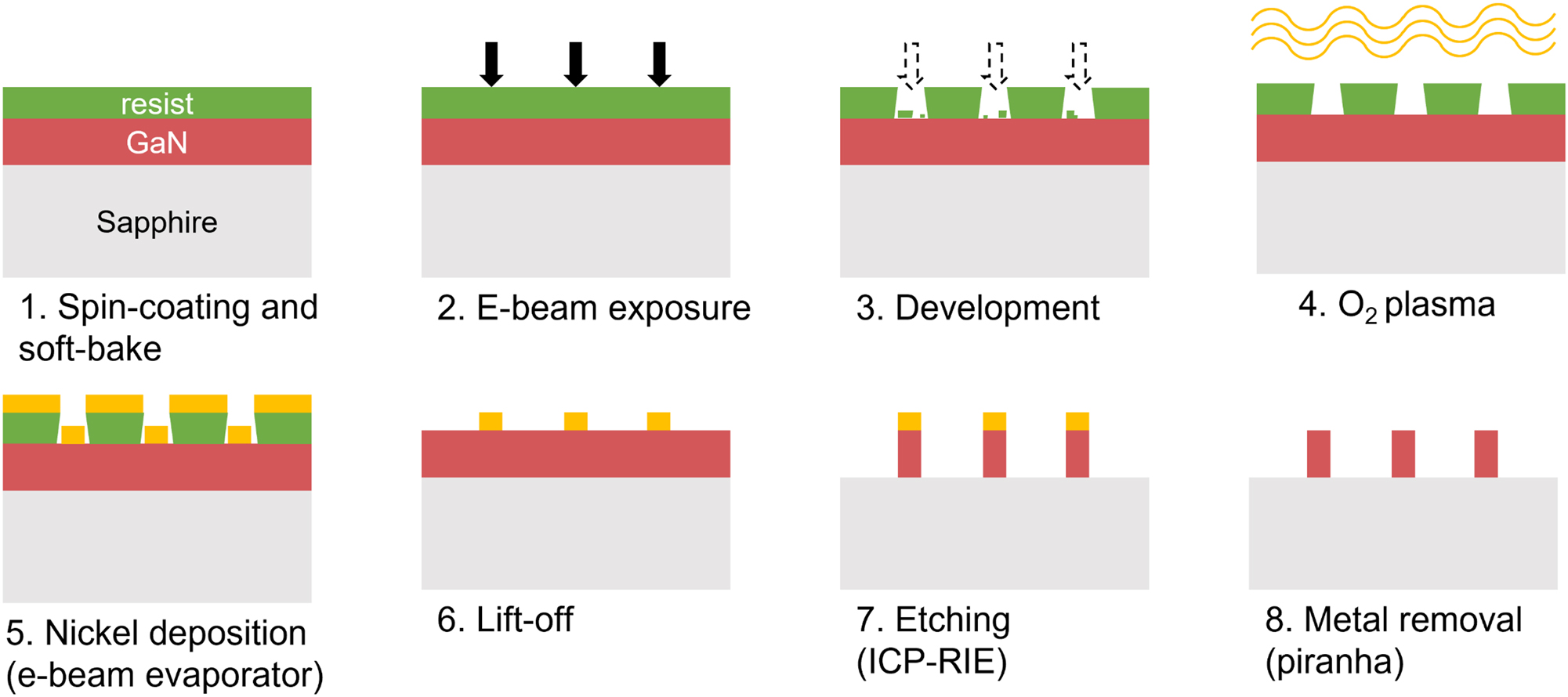Figure 6: 
Schematic of the final process used for the fabrication. Precise description of each step can be found in the main text.