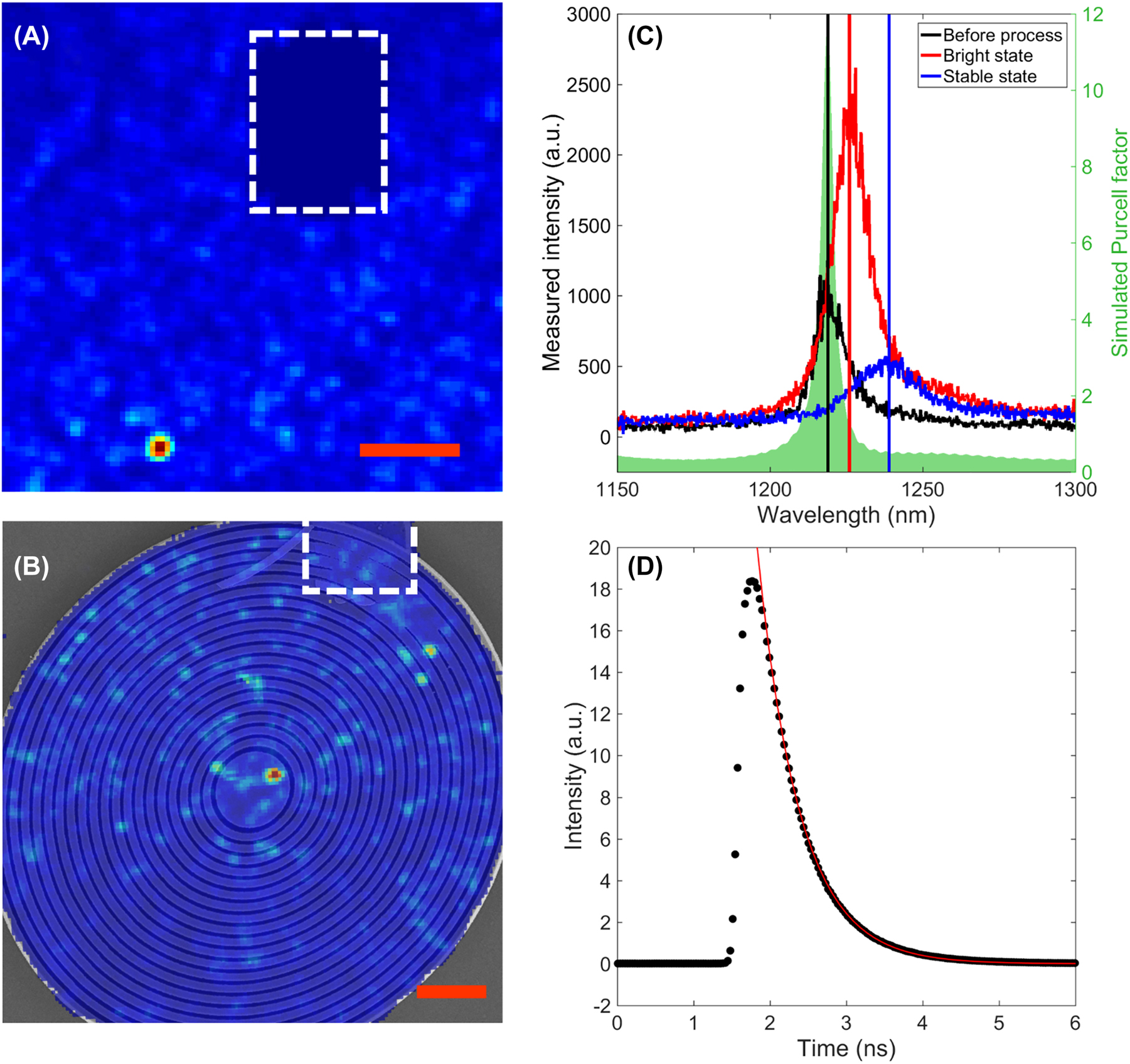 Figure 7: 
Bullseye antenna fabrication around GaN telecom single-photon emitters and optical characterization: (A) Spatially resolved room-temperature micro-photoluminescence of emitter E1, taken with a 100 nm bandwidth filter, before processing the bullseye antenna. (B) Scanning electron microscopy image of the bullseye antenna fabricated around emitter E1 superimposed on the spatially resolved room-temperature micro-photoluminescence of emitter E1, taken with a 100 nm bandwidth filter. The red scale bar represents 5 μm in (A) and (B). (C) Micro-photoluminescence spectra of emitter E1 before the fabrication process (black), after the fabrication process on the blinking high-intensity state (red), and after the fabrication process once the emission has stabilized on the low-intensity state (blue). The shadowed curve corresponds to the calculated Purcell factor of an emitter placed at the maximum electric field in a bullseye structure whose resonant wavelength corresponds to the emitter wavelength before process. (D) Time-resolved emission of emitter E1 once stabilized in the low-intensity state.