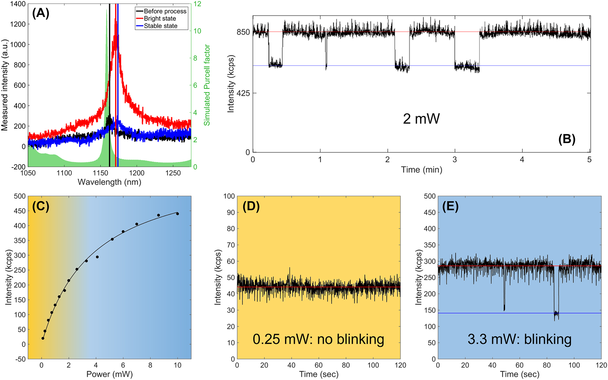 Figure 8: 
Optical characterization of telecom GaN single-photon emitters: (A) Micro-photoluminescence spectra of emitter E2 before the fabrication process (black), after the fabrication process on the blinking high-intensity state (red), and after the fabrication process once the emission has stabilized on the low-intensity state (blue). The shadowed curve corresponds to the calculated Purcell factor of an emitter placed at the maximum electric field in a bullseye structure whose resonant wavelength corresponds to the emitter wavelength before process. (B) Normalized intensity of the emitter E2 as a function of time illustrating the blinking (between the high- and low-intensity state). (C) Count rate of emitter E2 as a function of pumping power once stabilized in the low-intensity state. (D) and (E) Intensity of emitter E2 as a function of time once stabilized in the low-intensity state for pumping powers below (D) and above (E) the saturation pumping power.