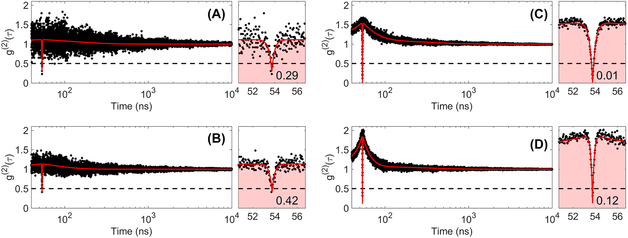 Figure 9: 
Measured second-order autocorrelation function g
(2)(τ) as a function of pumping power (0.5 mW, top; 1.5 mW, bottom)  corresponding to an unprocessed emitter (left: A and B), and to an emitter embedded in a bullseye antenna (right: C and D, corresponding to emitter E1 in Figure 7). On the right of each long-delay measurements, zoom-in of the antibunching region. In red, fit of the second-order autocorrelation functions considering one (left: A and B) and two (right: C and D) shelving states.