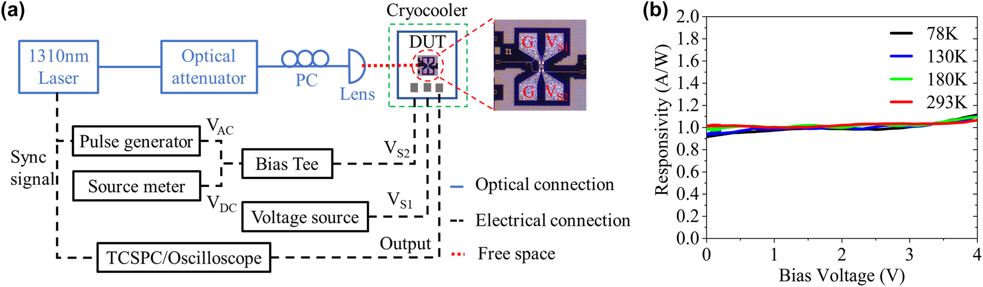 Figure 3:
Experimental setup for the measurement. (a) Experimental setup for characterizing the performances of the three-terminal SACM SPAD. V
DC and V
AC are generated from a source meter and a pulse generator, respectively. V
S1 is loaded by a separated power supply. The blue lines denote optical fiber connections, the black dotted lines denote cables for electrical connections and the red dotted line denotes the free-space optical connection. PC, polarization controller; DUT, device under test; TCSPC, time-correlated single photon counting. (b) The responsivity of the standard PIN detector at different temperatures.