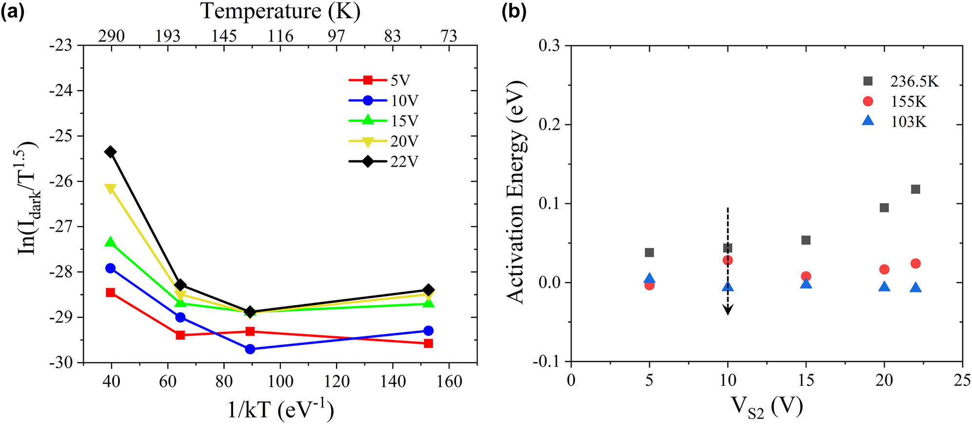 Figure 5:
Dark current and activation energy calculation. (a) The Arrhenius plot of the I
dark as a function of 1/kT at various bias voltage V
S2 under the temperature 293 K, 180 K, 130 K, and 78 K. (b) The evolution of E
a versus the bias voltage V
S2.