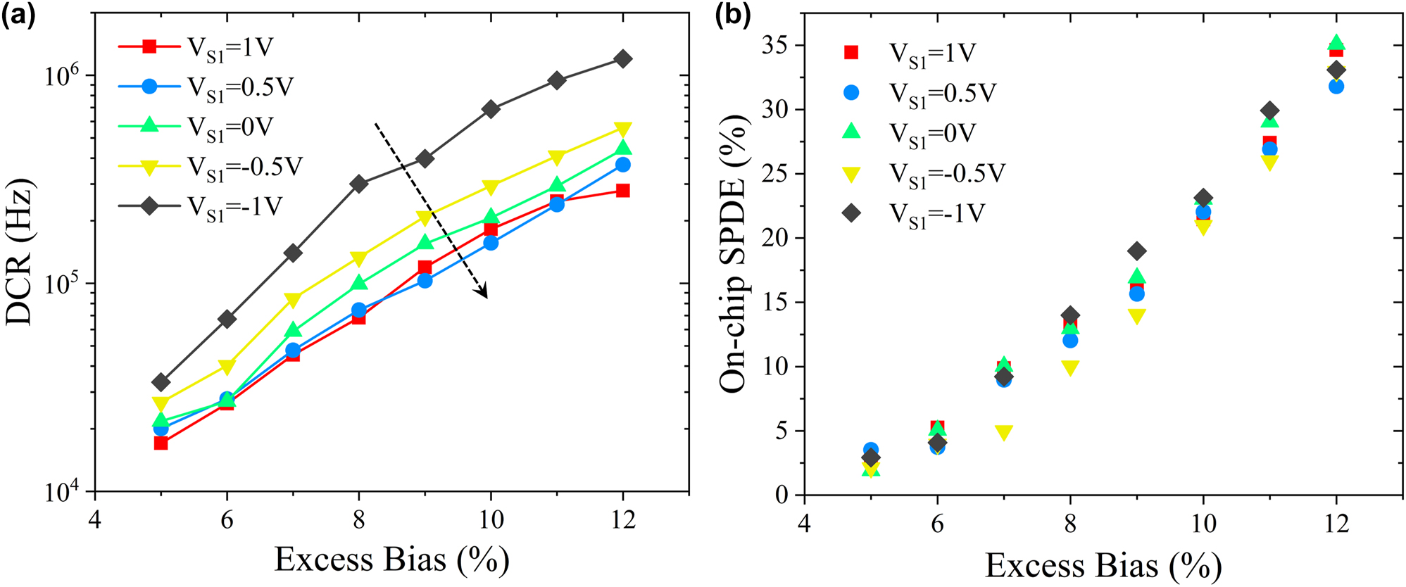 Figure 6:
DCR and on-chip SPDE of the detector. (a) DCR of the detection system versus the excess bias with different V
S1 at 78 K. (b) On-chip SPDE versus the excess bias with different V
S1 at 78 K.