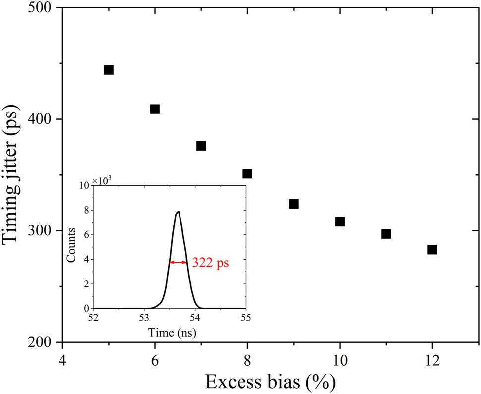 Figure 8:
The measured system timing jitter as a function of excess bias at V
S1 = 1 V. The inset shows the time histogram for the lowest jitter obtained at 12% excess bias.