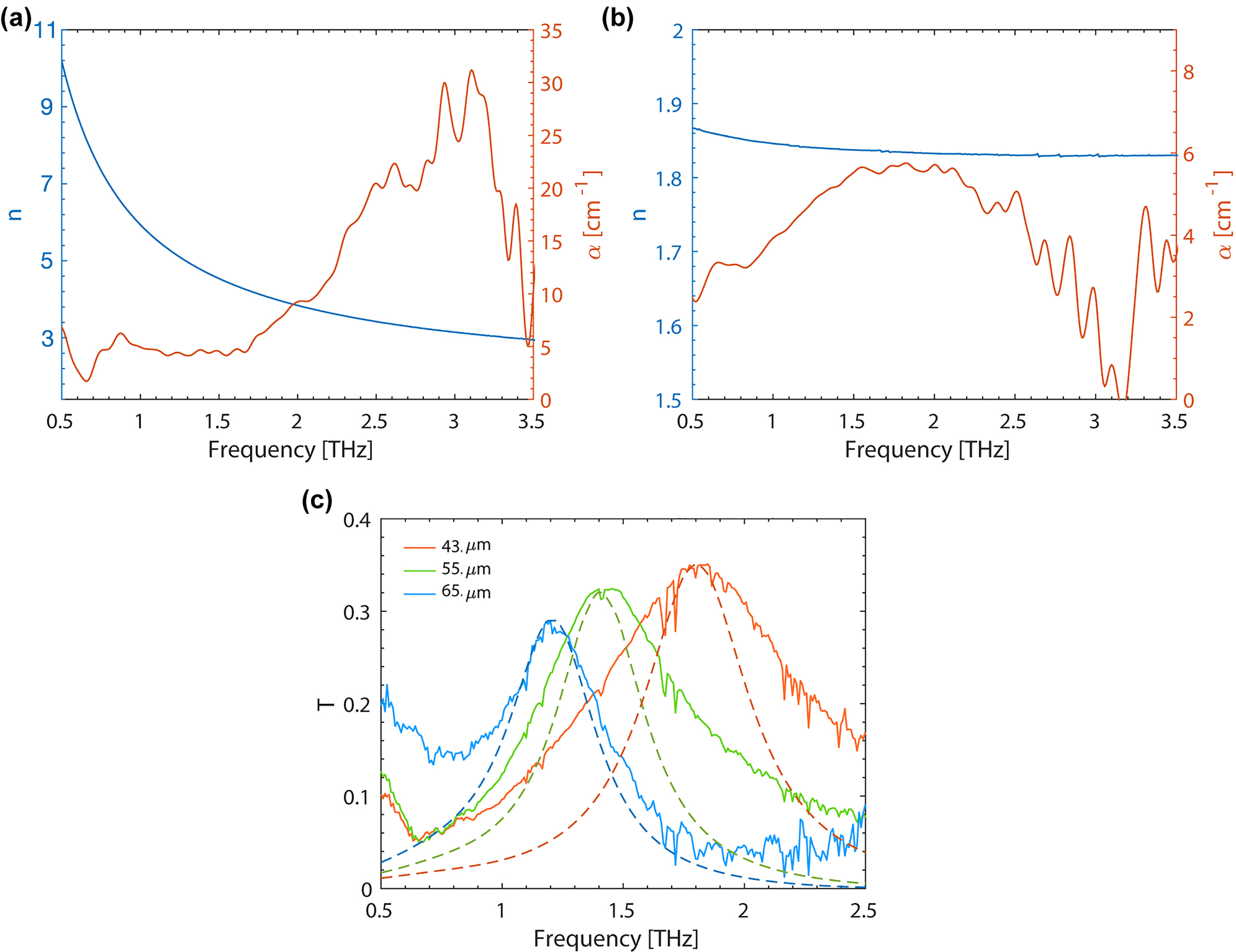 Figure 3: 
TDS characterization of PVF, IP-Dip and metasurface absorbers. Refractive index (n, blue curve) and absorption coeffcient (α, red curve) of PVF (a) and IP-Dip (b). (c) Transmission spectra for three metasurfaces having only the top metallization with 43, 55 and 65 μm unit-cell represented by the orange, green and blue solid curves, respectively. Dashed lines with same darker colors report the corresponding calculated results obtained via full-wave finite-element simulations.