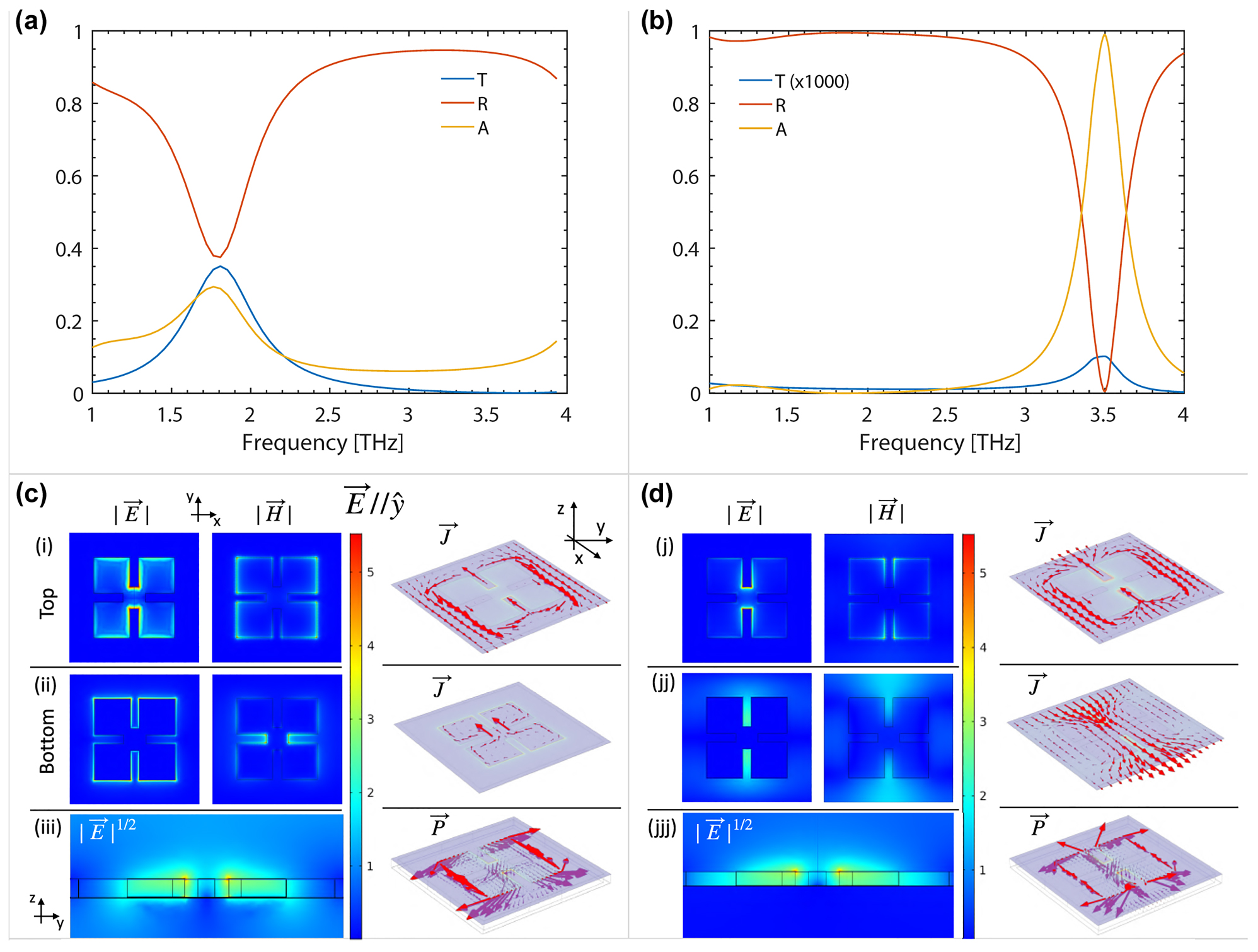 Figure 4: 
Simulated transmittance, reflectance and absorbance for a metasurface absorber with single (a) and double (b) metallization, with unit-cell  size a = 43 μm. (c) Electric 
(
E
⃗
)
$(\vec{E})$
 and magnetic 
(
H
⃗
)
$(\vec{H})$
 fields distribution, the corresponding current density 
(
J
⃗
)
$(\vec{J})$
 and Poynting vector 
(
P
⃗
)
$(\vec{P})$
 in the unit generated by a normally incident EM wave polarized along the y-axis 
(
E
⃗
‖
y
̂
)
$(\vec{E}\Vert \hat{y})$
 at the frequency resonance 1.8 THz, in the case of a single metal deposition without ground plane. (i) And (ii) report the 
|
E
⃗
|
$\vert \vec{E}\vert $
, 
|
H
⃗
|
$\vert \vec{H}\vert $
 (2D color plots) and 
J
⃗
$\vec{J}$
 (3D arrow plot) for the top and bottom metasurface surfaces. (iii) 
E
⃗
$\vec{E}$
-distribution in the zy-plane (color plot) and corresponding 
P
⃗
$\vec{P}$
 (arrow plot). (j), (jj) and (jjj) Show the same fields with the addition of the ground metal plane underneath the metasurface at the resonance frequency at 3.5 THz. The scale bar indicates the amplitude of |E| (V/m) and |H| (A/m) with a scale factor of 107, 104 and 103 in the color plot of (i/j), (ii/jj) and (iii/jjj), respectively.