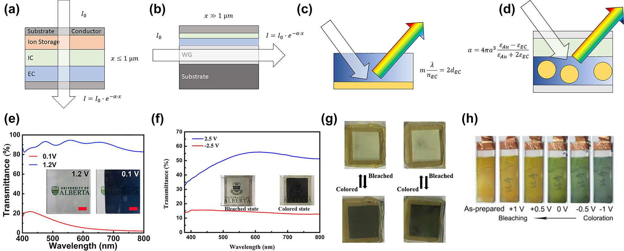 Figure 1: 
Examples of EC devices and color changes. (a) Conventional ECD design for EC smart windows. (b) Waveguiding architecture with light path perpendicular to ion diffusion. (c) Fabry–Perot style cavity device. (d) Color change device based on plasmonic nanostructures. (e)–(h) Color changes of WO3 [44], MoO3 hybridized WO3 [6], NiO [48], and V2O5 [49].

