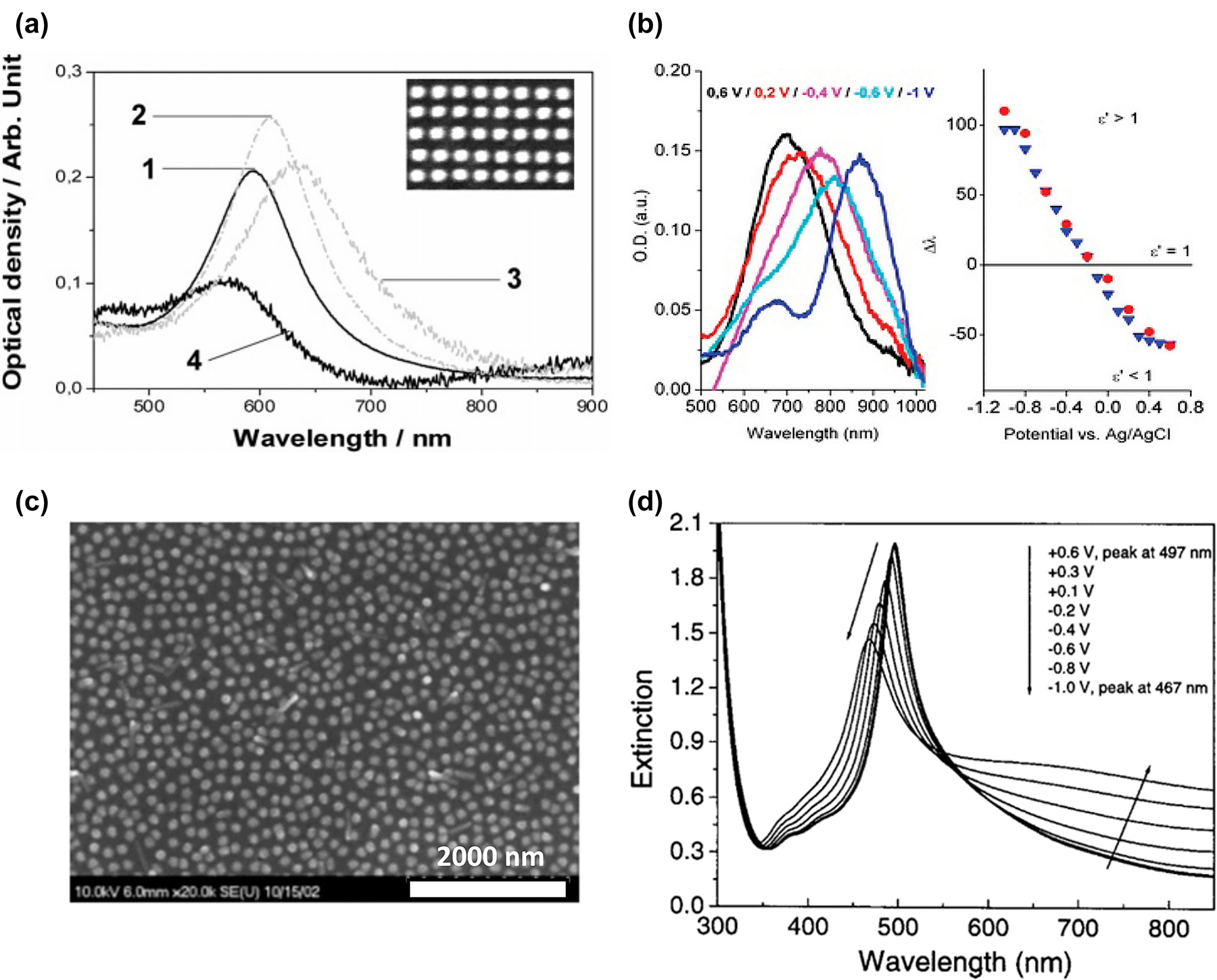 Figure 2: 
Performance of active gold nanostructure arrays coated with conductive polymers. (a) LSPR of PANI coated Au nanostructures in 1 air, 2 water, 3 PANI reduced, and 4 PANI oxidized. (b) Plasmonic extinction and wavelength shift for PEDOT coated Au array as a function of applied voltage [36, 37]. (c) and (d) Sol-gel modified Ag nanoparticles with a WO3 modulation layer. (c) SEM image of the colloidal silver particles. (d) Voltage-dependent extinction spectra for the modified Ag nanoparticle samples [63].

