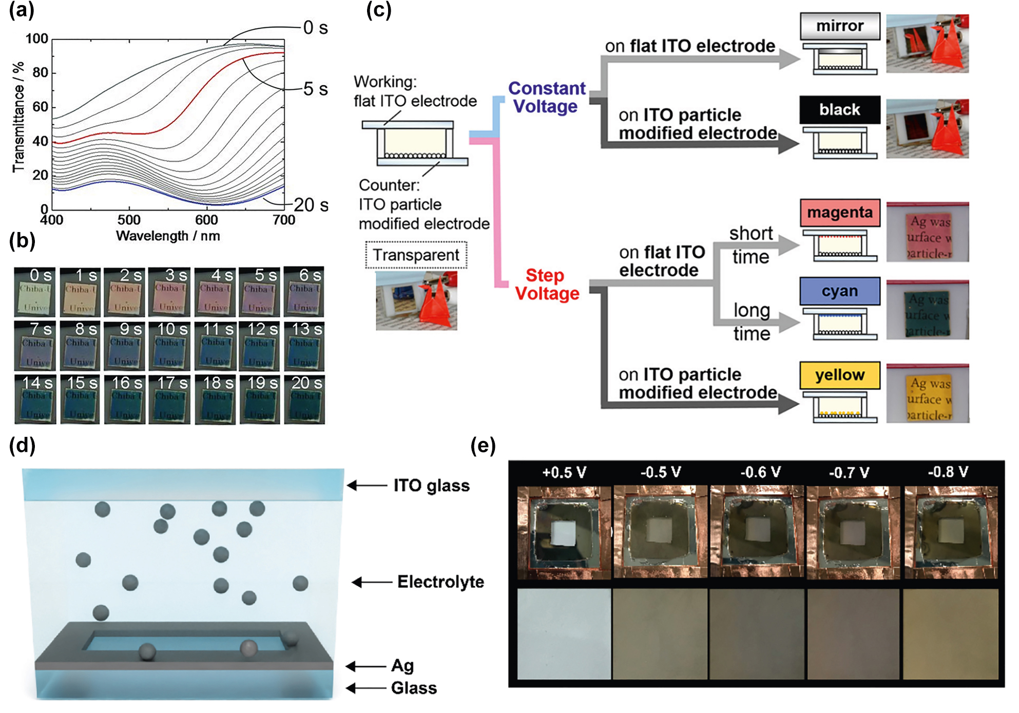 Figure 4: 
Reversible electrodeposition of metallic nanoparticles. (a) Transmittance spectra of multi-color ECD based on Ag nanoparticle LSPR. (b) Images of the device investigated in (a) [71]. (c) Schematic of the appended ECD presented in (a) and (b) with the addition of the yellow state. Colors and operation modes are strongly dependent on electrode and voltage applied [74]. (d) Schematic of plasmonic Ag ECD based on underpotential deposition of Ag adatoms. (e) Corresponding images of the colors induced by reversible Ag deposition [75].
