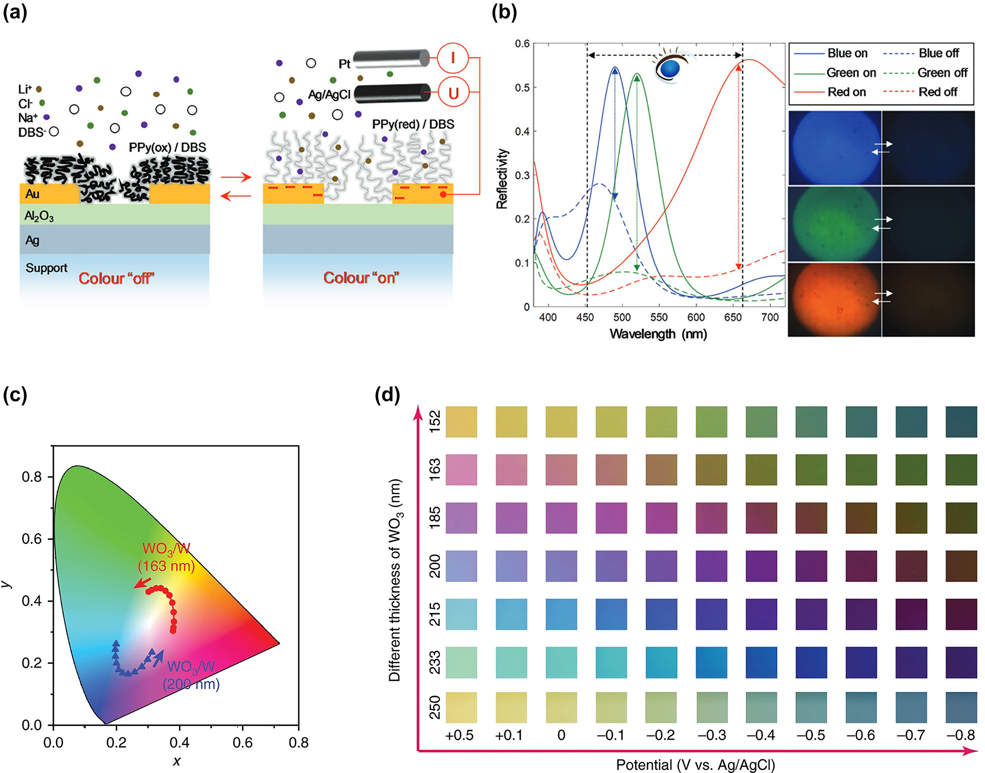 Figure 5: 
EC switching of MIN resonant cavity. (a) Schematic of the active MIN cavity with an Au NHA and polypyrrole as the EC modulation material. (b) Contrast induced through EC cycling of PPy under a viewing angle between 0° and 14° [84]. WO3-based resonant nanocavities for color generation. (c) CIE color space for WO3/W nanocavities as a function of WO3 layer thickness and intercalation. (d) Dynamic reflectance of different thickness WO3/W cavities as a function of applied voltage in a 1 M LiClO4 electrolyte [39].
