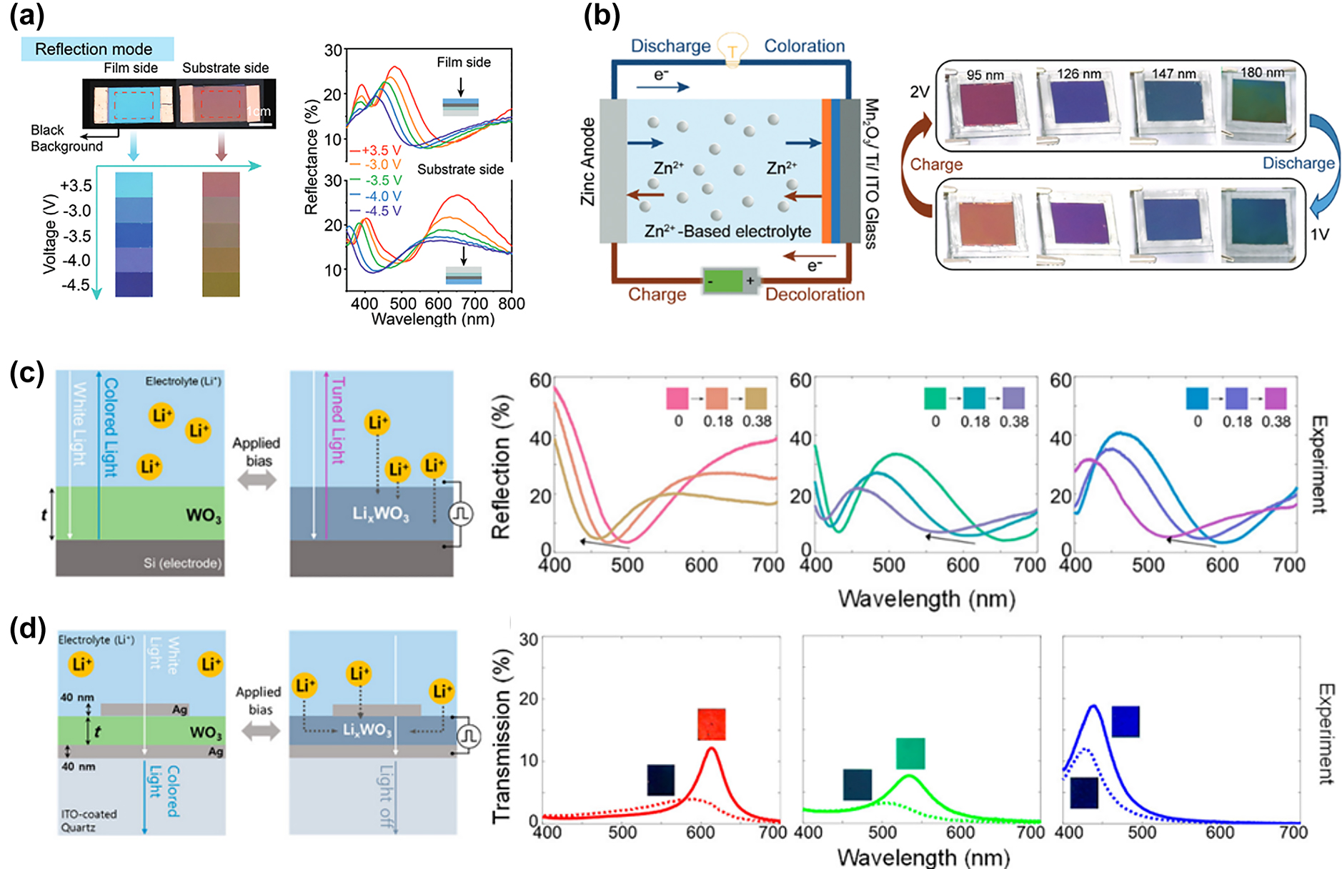 Figure 6: 
Advanced EC color displays. (a) Reflection mode of EC color display devices. Reflectance spectra measured from film and substrate sides exhibiting asymmetric colors [87]. (b) Mn2O3-based EC battery with high color tunability [88]. (c) and (d) EC cavity color devices developed by Lee et al. [80]. (c) Optical reflection-type device and corresponding optical reflectance spectra. (d) Optical transmission-type device and its corresponding optical transmission spectra [89].
