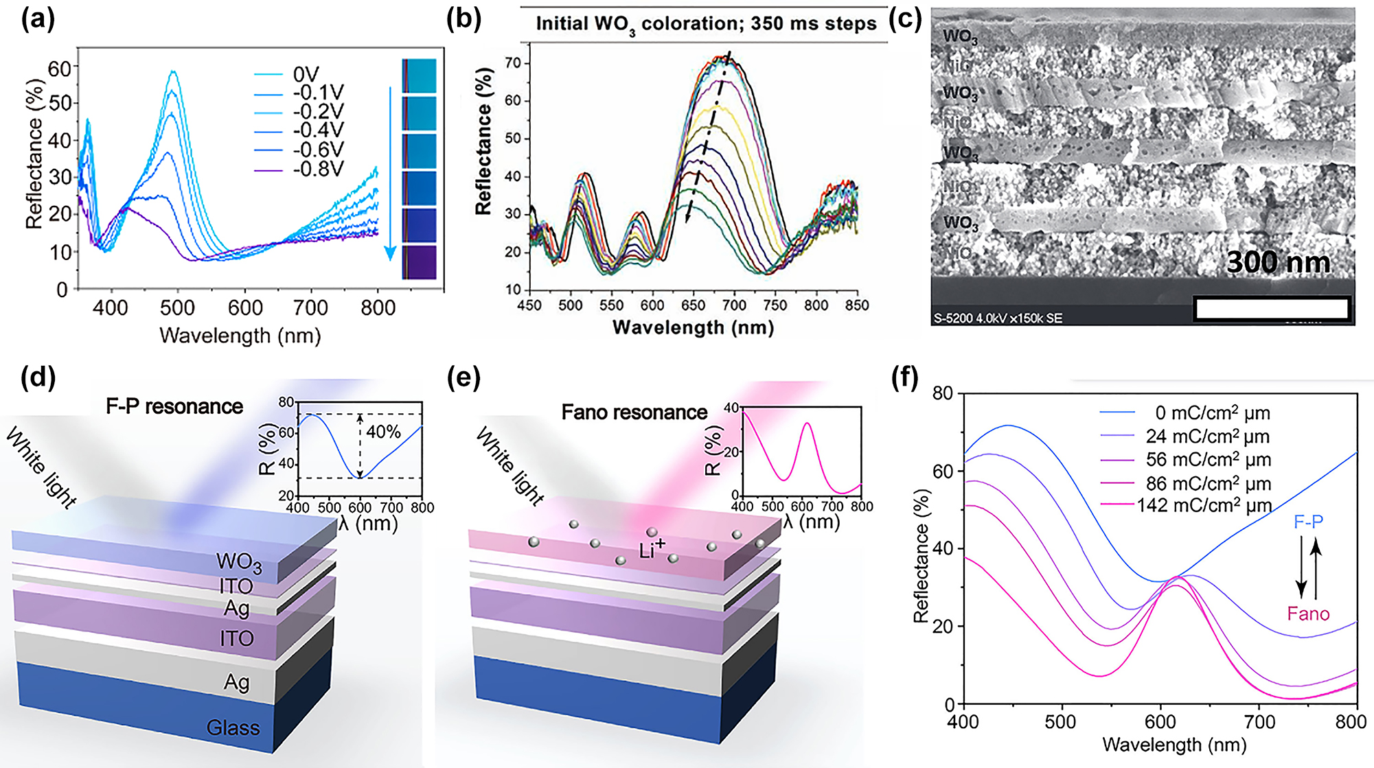 Figure 7: 
EC Bragg-Reflector-type color displays. (a) A sputter-deposited multilayer EC device exhibiting sharp resonances in the lithiation-dependent reflectance spectra [14]. (b) Reflectance spectra during coloration and (c) SEM image of device architecture [90]. (d) Schematic diagram of cavity in the F–P resonance mode. Inset: reflection spectra of the proposed structure in the F–P resonance mode. (e) The same device in Fano resonance mode (Fano reflection in inset). (f) Reflection spectra as a function of lithiation with resonance mode indicated [91].
