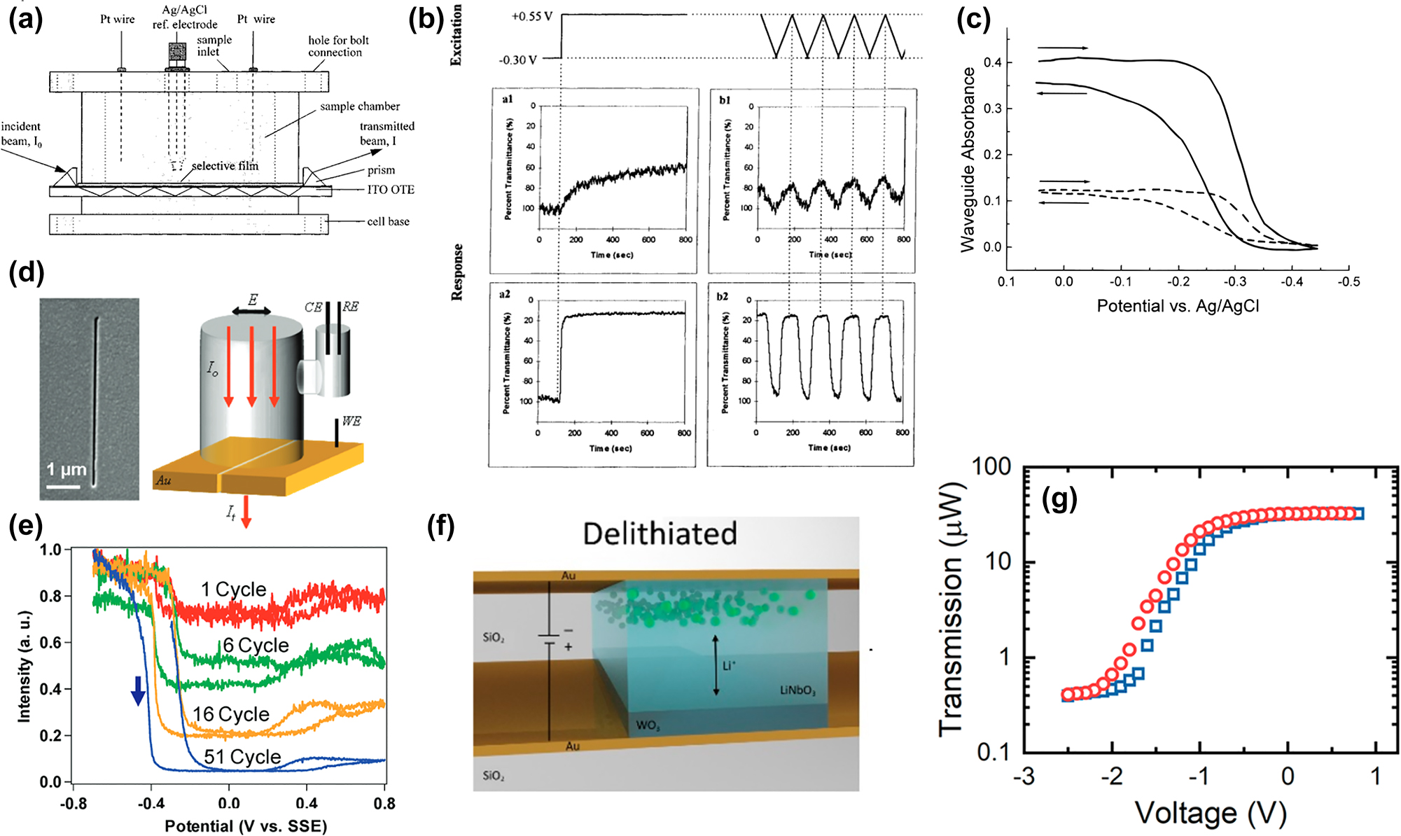 Figure 9: 
EC waveguide attenuation technology. (a) Integrated optical waveguide cell as introduced by Shi et al. with (b) electrochromic response for 0.025 mM (top) and 2.5 mM (bottom) PB concentration [100]. (c) Voltage-dependent waveguide attenuation for 0.5 µM and 2 μM PB concentration [99]. (d) SEM image of nanoplasmonic switch and a schematic of measurement cell. (e) Transmittance of nanoplasmonic switch as a function of voltage and cycle number [96]. (f) Schematic illustration of a solid-state plasmochromic waveguide and (g) its corresponding voltage-dependent transmission [42, 96, 99, 100].
