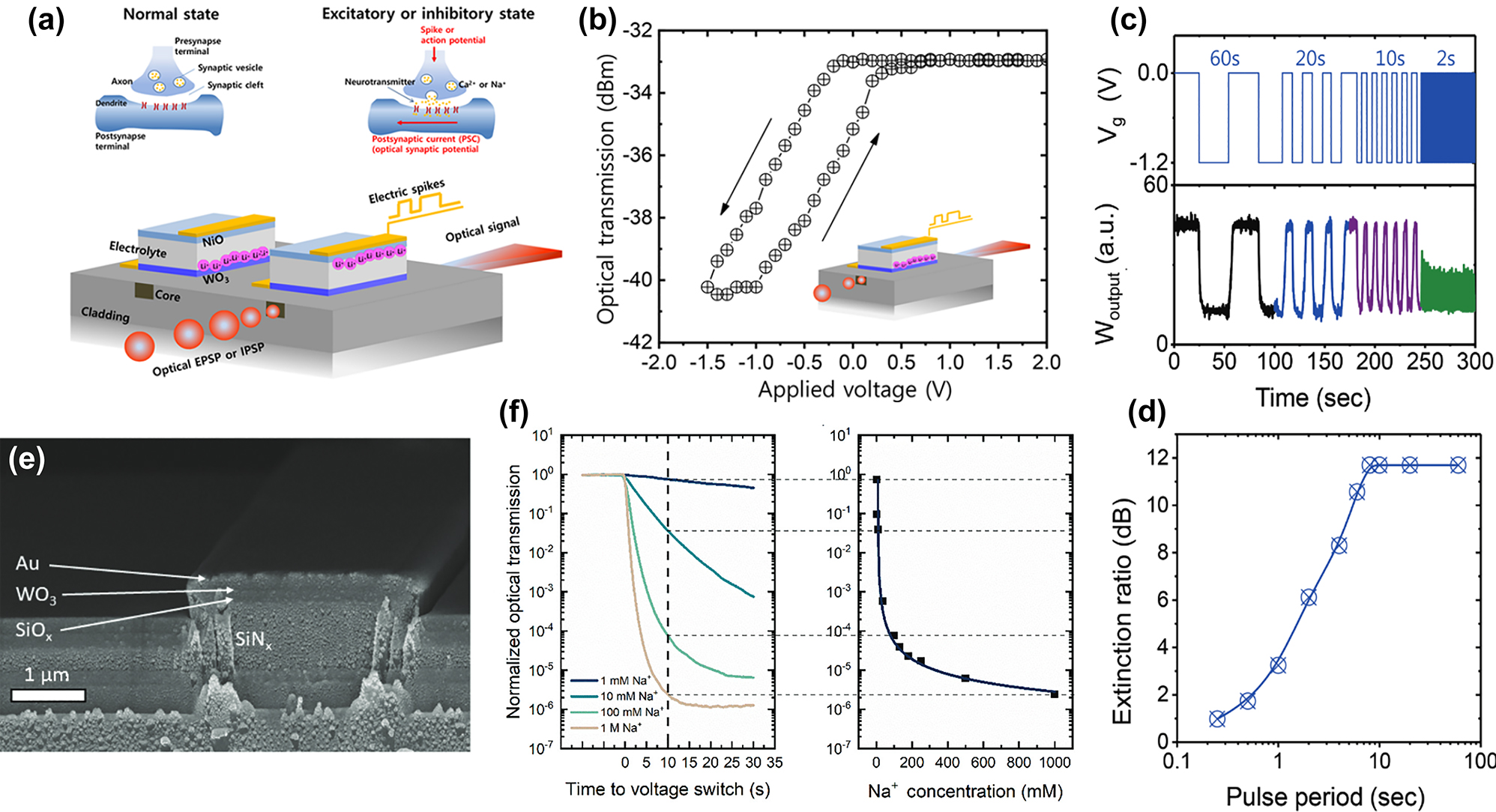 Figure 10: 
Nanophotonic EC waveguide technologies. (a) Schematic of synaptic transmission modulation via Ca2+ ions and corresponding device design. (b) Voltage-dependent optical transmission in the artificial synapse [40, 41]. (c) Duty cycle dependence of the electrochromically modulated waveguide device with (d) optical extinction to pulse period ratio. (e) FESEM image of Silicon Nitride-based Na+-ion sensor. (f) Optical transmittance as a function of time and Na+ concentration with calibration curve for ion sensing [107].
