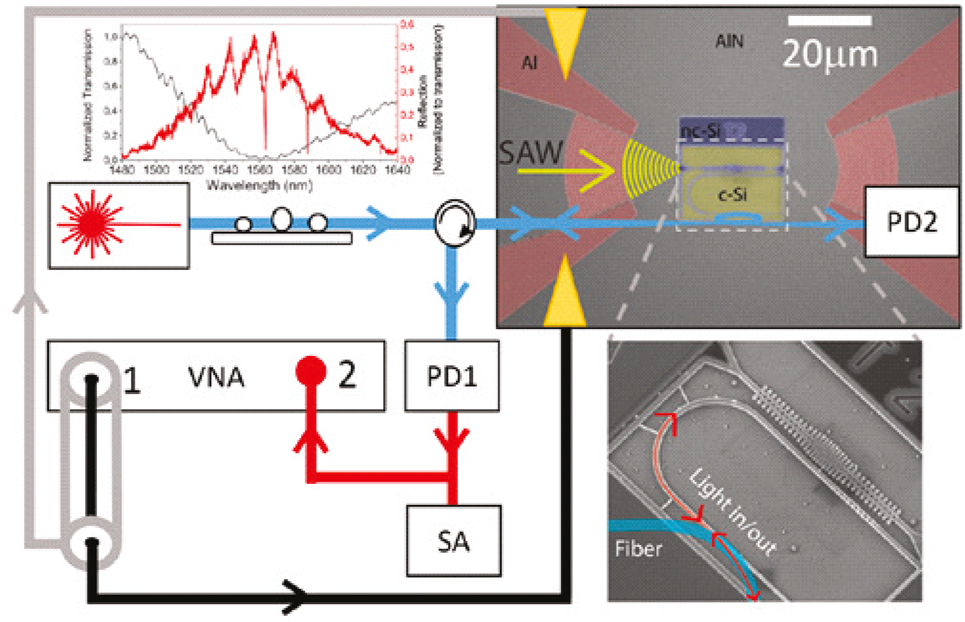 Figure 1: 
The NOEMS platform for room temperature operation at 2 GHz. The top left inset shows the normalized transmission (black line) and normalized reflection (red line). Reprinted with permission from D. Navarro-Urrios, M. F. Colombano, G. Arregui, et al. ACS Photonics, 2022, 9, 2, 413–419. Copyright 2022 American Chemical Society.

