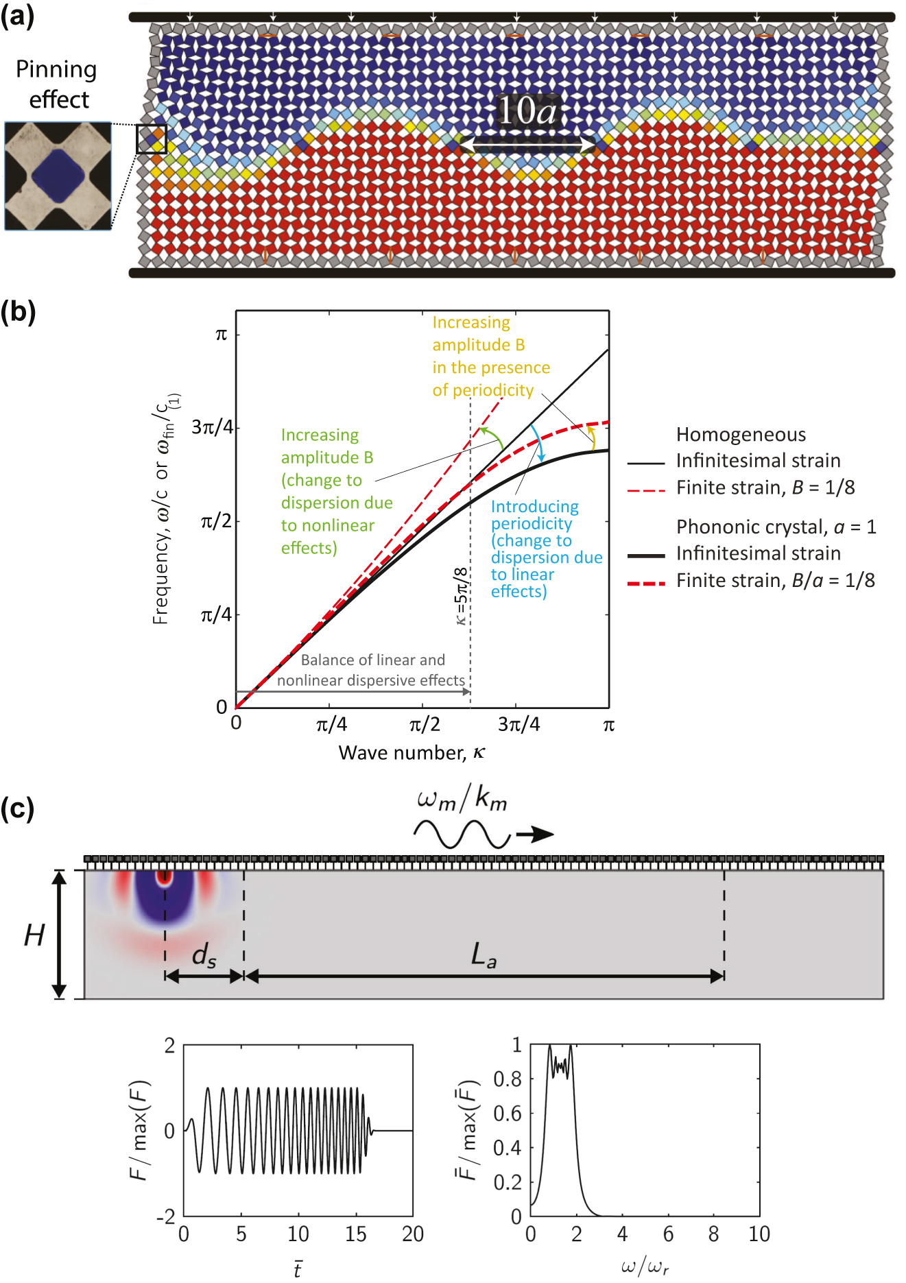 Figure 3: 
Nonlinear and time-varying effects in elastic metamaterials. (a) Numerically estimated deformation at vertically applied ϵ

yy
 = −6% on a flexible metamaterial comprising 21 × 60 squares with localized pinning defects separated by 10 holes. (Adapted from [105]). (b) Wave dispersion in linear and nonlinear homogeneous materials and in linear and nonlinear elastic metamaterials. The intensity of the finite-strain nonlinearity increases with the wave amplitude. (Adapted from Ref. [112] with permission from the Royal Society). (c) A numerical model for right-going surface waves with a right-going modulating wave with the sub-figures showing the time history and frequency content of the point force applied at the source. (Reprinted from Journal of Mechanics and Physics of Solids, vol. 145, A. Palermo, P. Celli, B. Yousefzadeh, et al., “Surface wave non-reciprocity via time-modulated metamaterials”, p. 104181, Copyright © 2020, with permission from Elsevier).
