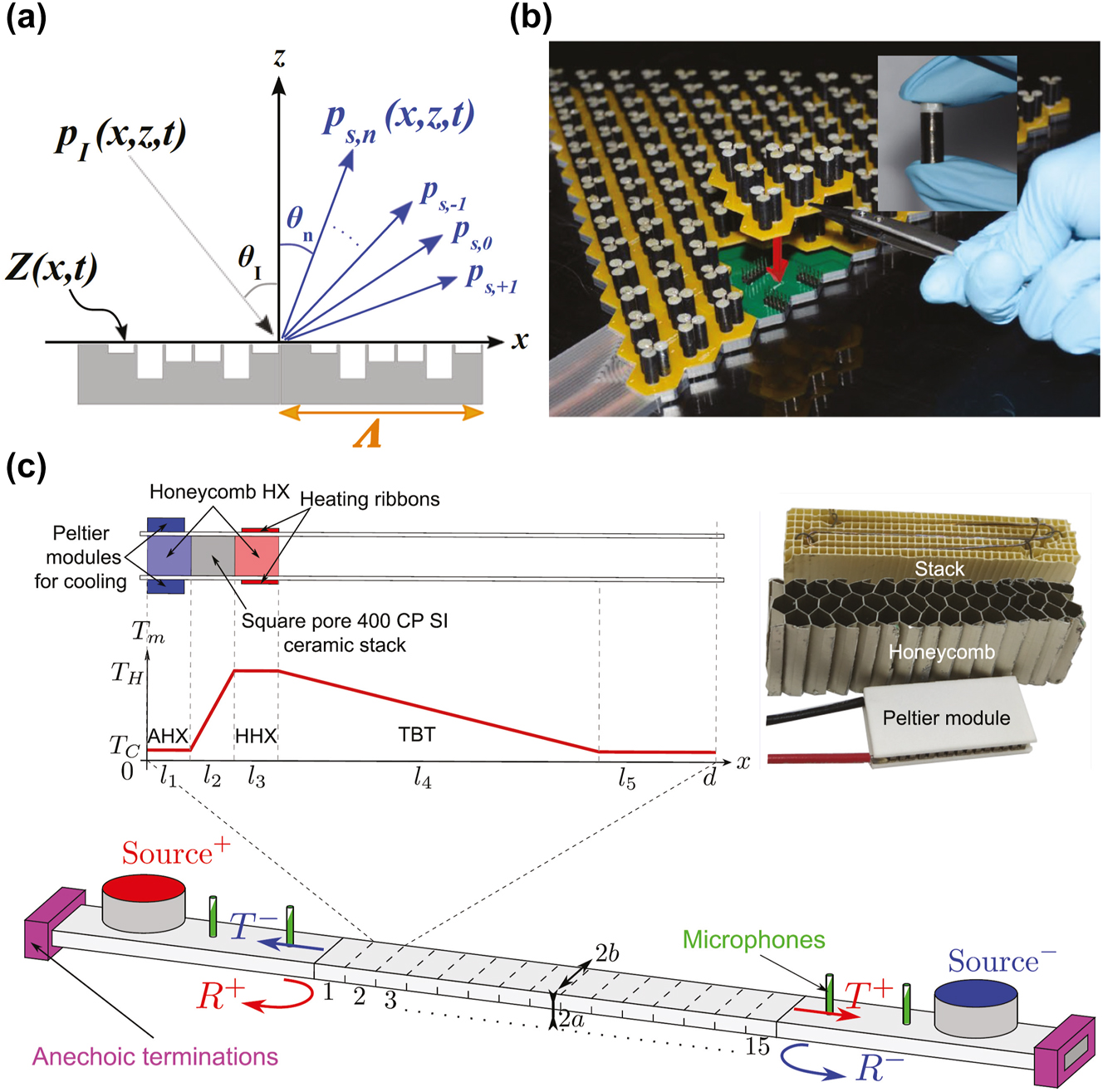 Figure 4: 
Acoustic metamaterials and metasurfaces. (a) Schematic representation of a diffuser with spatiotemporally modulated input impedance and the associated incident and scattered plane wave fields. (Published in Ref. [189]). (b) Fabricated topological WG insulator with a triangular domain wall. The inset shows the photograph of the cylinder trimers wrapped with a CNT film. (Material from Figure 3 in Hu, B., Zhang, Z., Zhang, H. et al. Non-Hermitian topological whispering gallery, Nature, published 2021, publisher – Nature, ISSN 1476–4687). (c) Thermoacoustic amplifier: (left-top) scaled representation of the unit cell with the temperature distribution indicated by colors; (right-top) the photography of the elements of the thermoacoustic cell and (bottom) a schematic view of the experimental setup for measuring the scattering matrix of the thermoacoustic amplifier. (Reprinted from Physical Review B, vol. 104, C. Olivier, G. Poignand, et al., “Nonreciprocal and even Willis couplings in periodic thermoacoustic amplifiers”, p. 184109, Copyright © 2021, Publisher – APS Physics).
