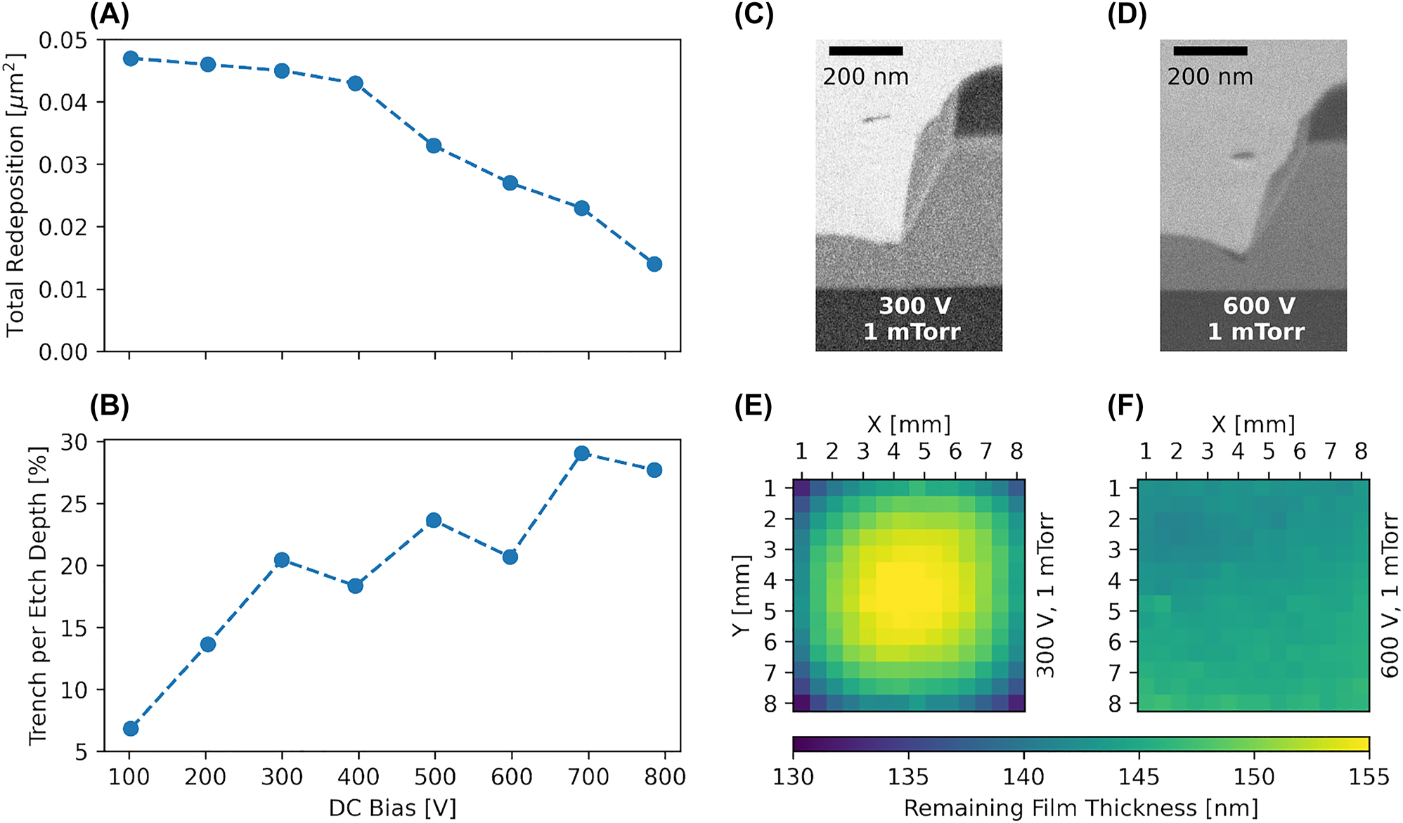 Figure 2: 
Influence of the DC bias. (A–B) Evolution of total redeposition area and trench depth per etch depth versus DC bias. (C–D) One-sided FIB cross-sections for samples etched with 300 V and 600 V, respectively. (E–F) Reflectometer measurements of the remaining thin-film for the same samples to illustrate the influence of DC bias on sample bow.