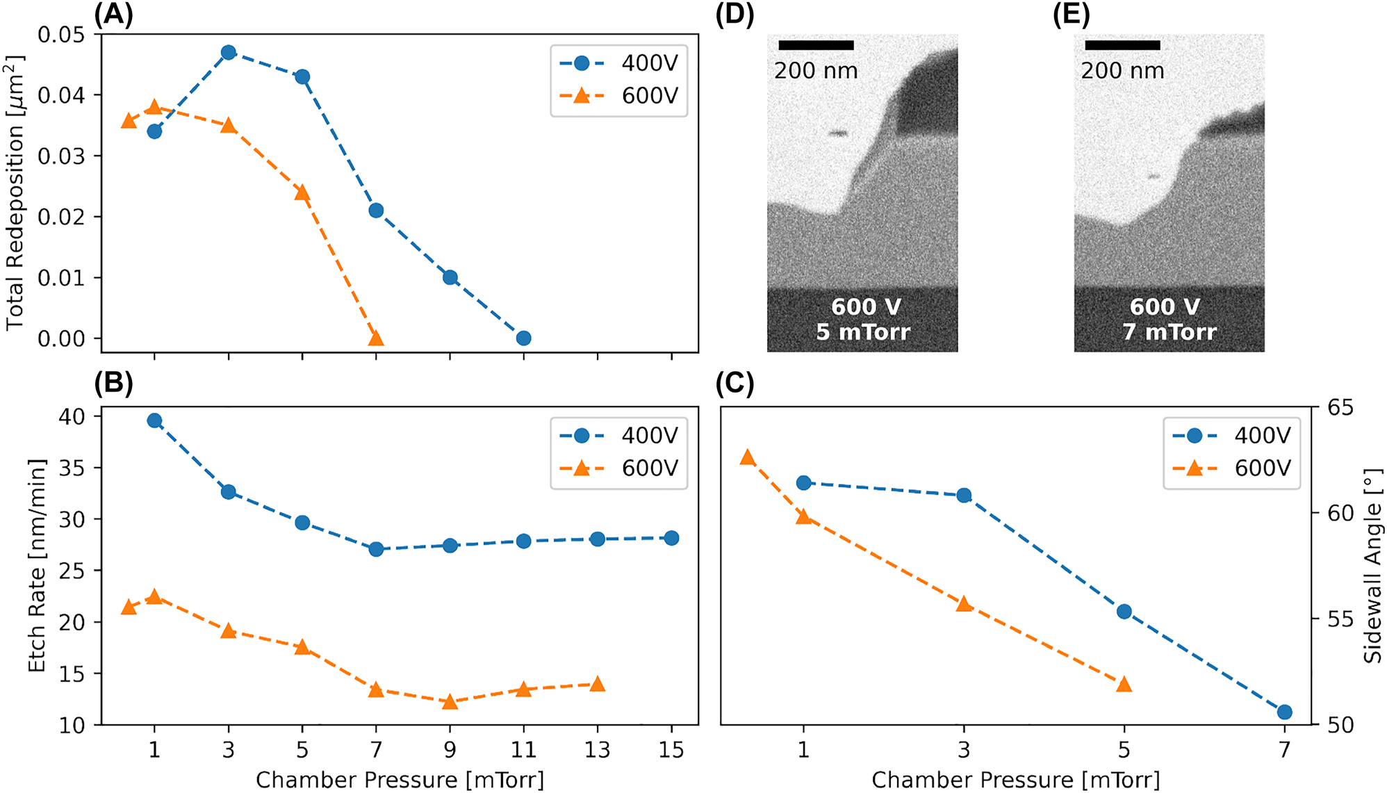 Figure 3: 
Influence of chamber pressure. (A) Evolution of total redeposition with respect to chamber pressure. Values for which the redeposition reaches zero are omitted for readability of the plot. (B) Etch rate and (C) sidewall angle versus chamber pressure. All three decrease with increasing chamber pressure. Note that the offset between the two etch rate curves at 400 V and 600 V is due to a different ICP power used for both cases. ICP power used for the 400 V etch is 600 W and for the 600 V etch 300 W. (D–E) One-sided FIB cross-sections for samples etched at 5 and 7 mTorr with 600 V DC bias.