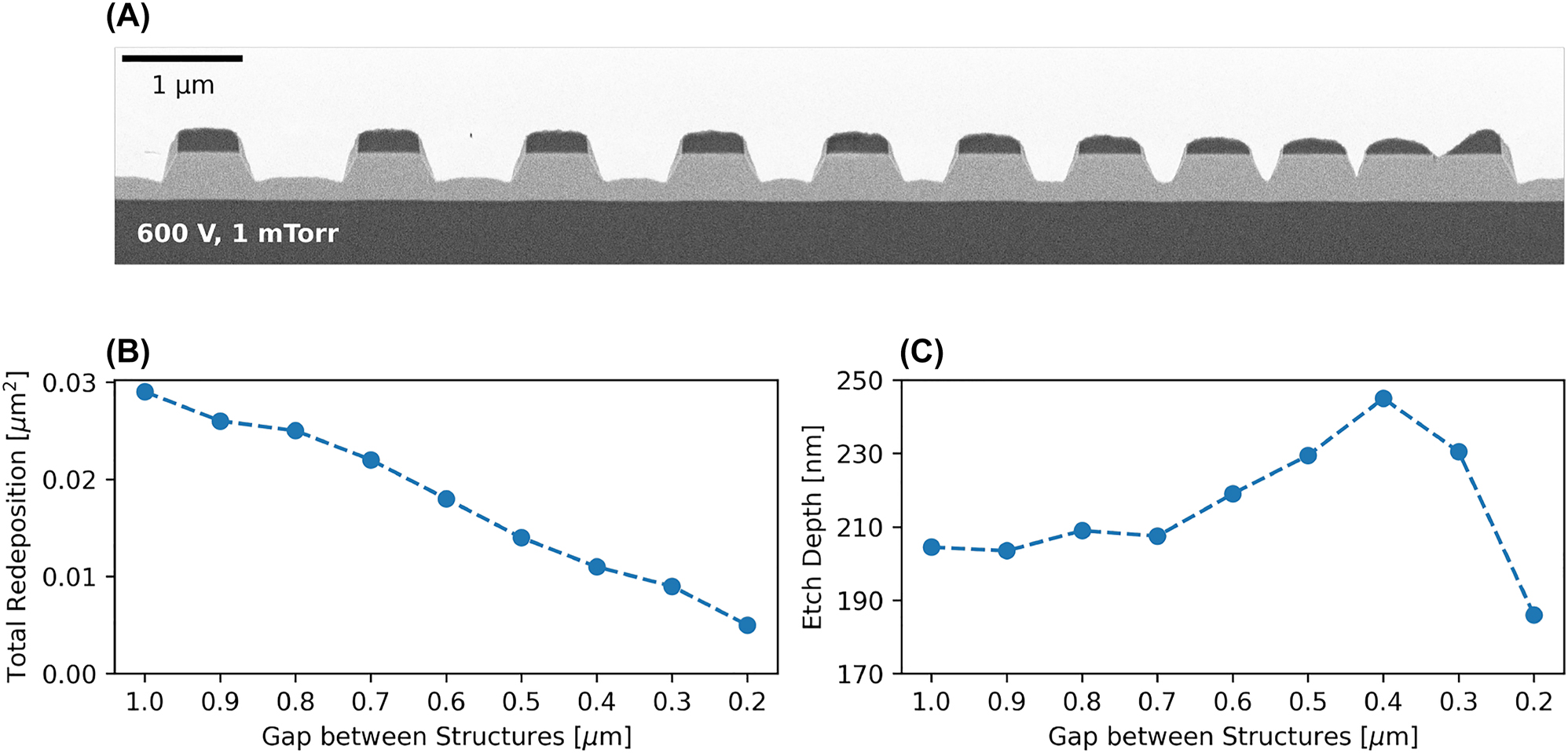 Figure 4: 
Aspect ratio dependent etching. (A) FIB cross-section of the structures of interest, constituted of an array of 500 nm-wide bars spaced by gaps of varying width, from 1 μm to 100 nm. Etched with 300 W ICP power, 600 V DC bias and a chamber pressure of 1 mTorr. (B) Total redeposition area decreasing with gap size and (C) etch depth versus gap size showing the merging of the trenches at 400 nm, as well as loading becoming evident at 300 nm. The datapoint for a gap of 100 nm is omitted.