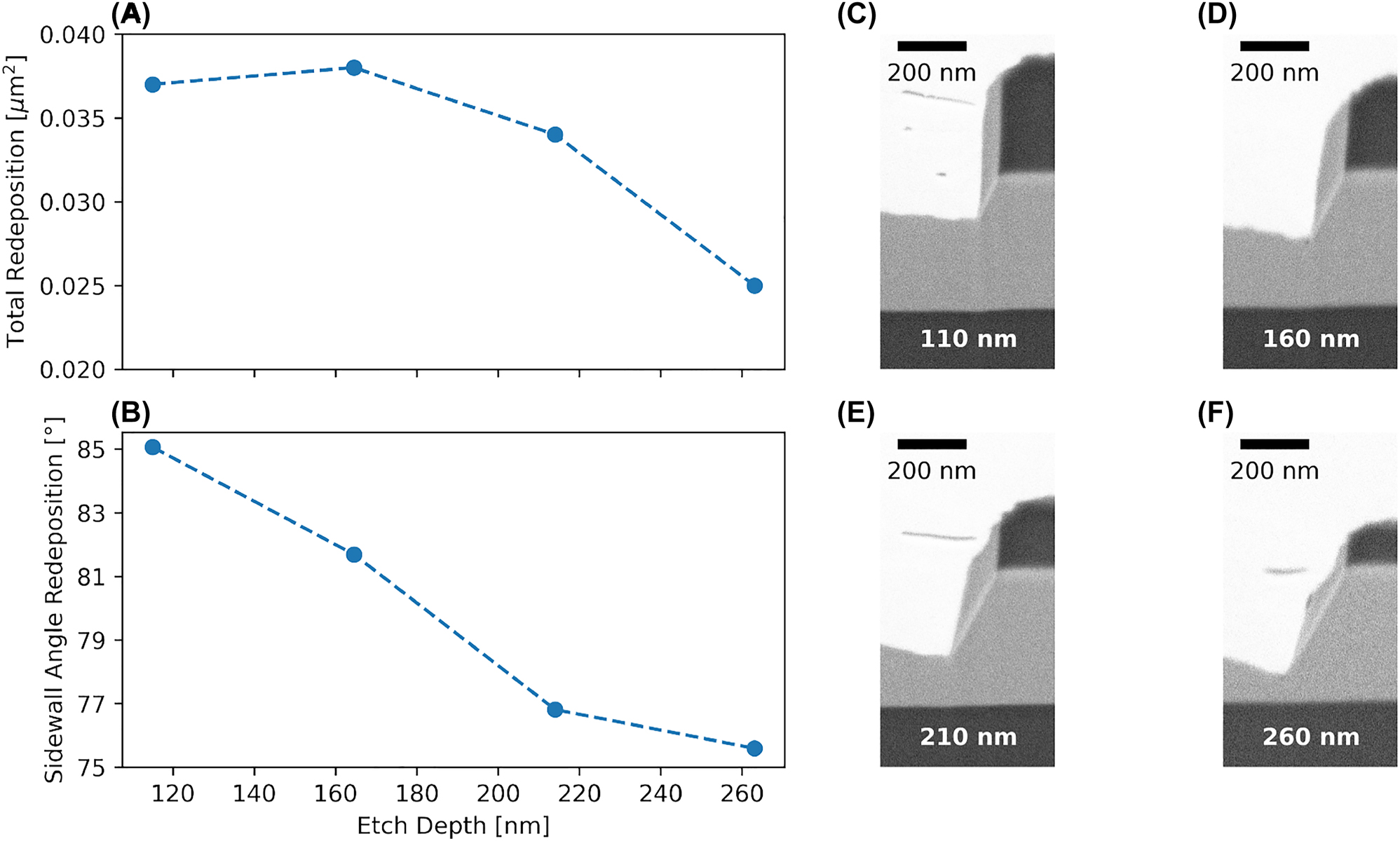 Figure 5: 
Evolution of etch depth from 110 nm to 260 nm. (A–B) Total redeposition and redeposition sidewall angle is reduced with increasing etch depth due to change in geometry and area of available surfaces to stick to. (C–F) FIB cross-sections for the different etch depths visualising the effect. ICP 300 W, Ar flow 10 sccm, pressure 1 mTorr, DC bias 600 V, resulting in an etch rate of 24 nm/min.