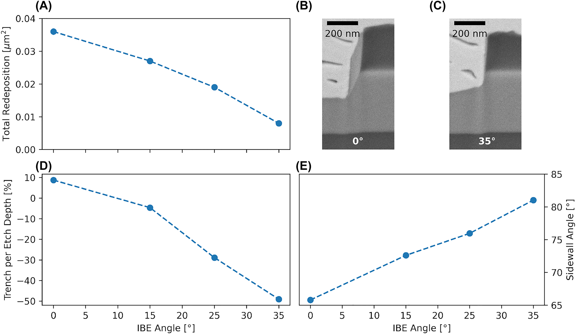 Figure 6: 
IBE results simulating a trapezoidal mask of 85°, 70°, 60°, and 50°. (A) Shows a decrease in redeposition while (E) shows an increase in resulting sidewall angle. (D) For larger angles a plateau at the foot of the structure starts to appear resulting in a negative trench. (C) Only marginal amount of redeposition left on the sidewalls. IBE parameters are: extraction current 500 mA, voltage 600 V, acceleration voltage 390 V, Ar flow 10 sccm, temperature 15 °C, revolution 20 rpm, and pressure 0.07 mTorr.