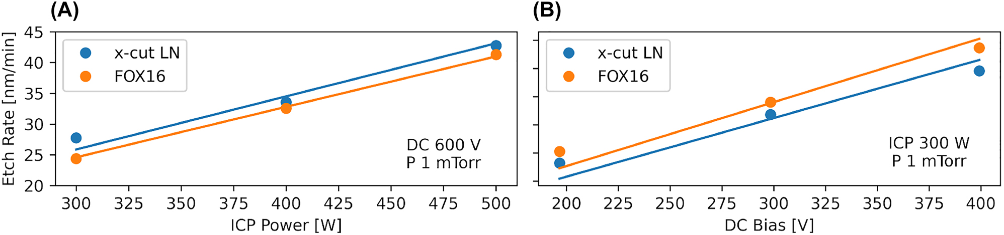 Figure 7: 
Relation of etch rate to machine parameters for fixed pressure of 1 mTorr showing the linear nature of the process. (A) Linear fit of the etch rate for fixed DC bias of 600 V with a slope of 0.09 nm/min per watt of ICP power. (B) Linear fit of the etch rate for fixed ICP power of 300 W with a slope of 0.10 nm/min per volt of DC bias.