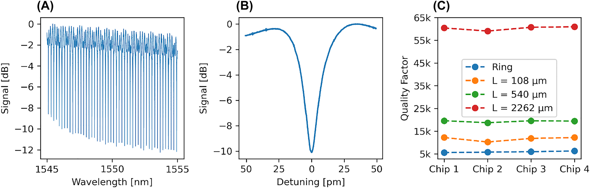 Figure 8: 
Results of the optical measurements for four repeated etches using the same parameter set. (A) Spectrum of the longest racetrack resonator on chip 4. (B) Zoom-in on the resonance closest to 1550 nm with a linewidth of 25 pm. (C) Q-factors for each device with less than 2% variation between each sample.