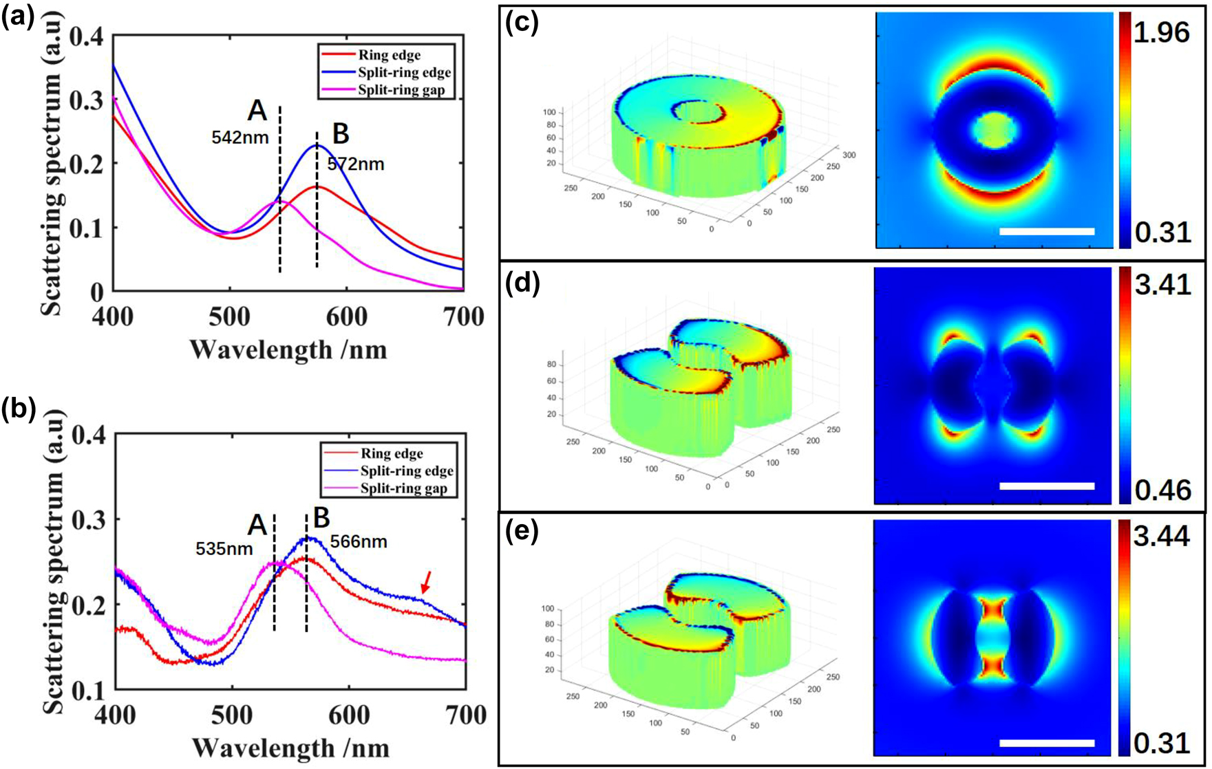 Figure 3: 
Scattering spectrums of plasmonic modes for (a) simulation and (b) experiment. Surface charge distribution and electric field distribution for (c) ring edge mode, (d) split-ring edge mode, and (e) split-ring gap mode. Scale bar: 200 nm.