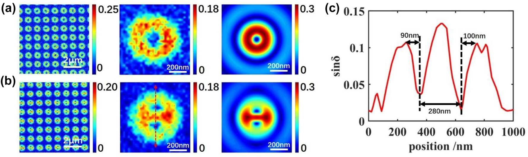 Figure 4: 
Sin δ images for (a) ring under 560 nm wavelength, and (b) split-ring under 540 nm wavelength. From left to right: large scale experimental results, single nanodot result, simulated single nanodot result. (c) Value of the spatial curve along red line in (b).