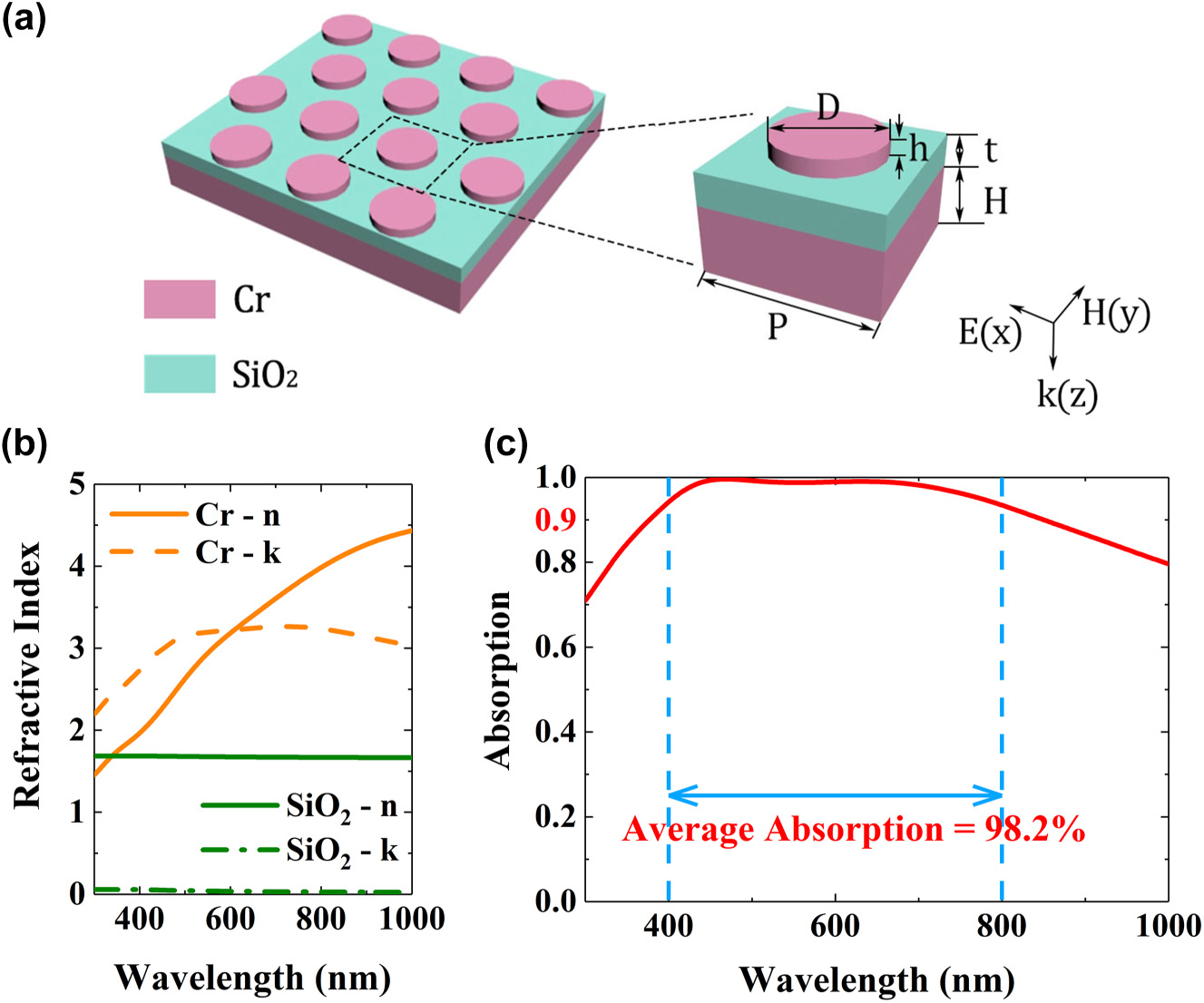 Figure 1: 
Design of broadband metasurface absorber. (a) Schematic of the broadband metasurface absorber. (b) Real and imaginary parts of the refractive indices of Cr and SiO2 measured from spectroscopic ellipsometry. (c) Simulated absorption spectrum of the metasurface absorber with P = 300 nm, D = 160 nm, h = 20 nm, t = 58 nm, and H = 70 nm.
