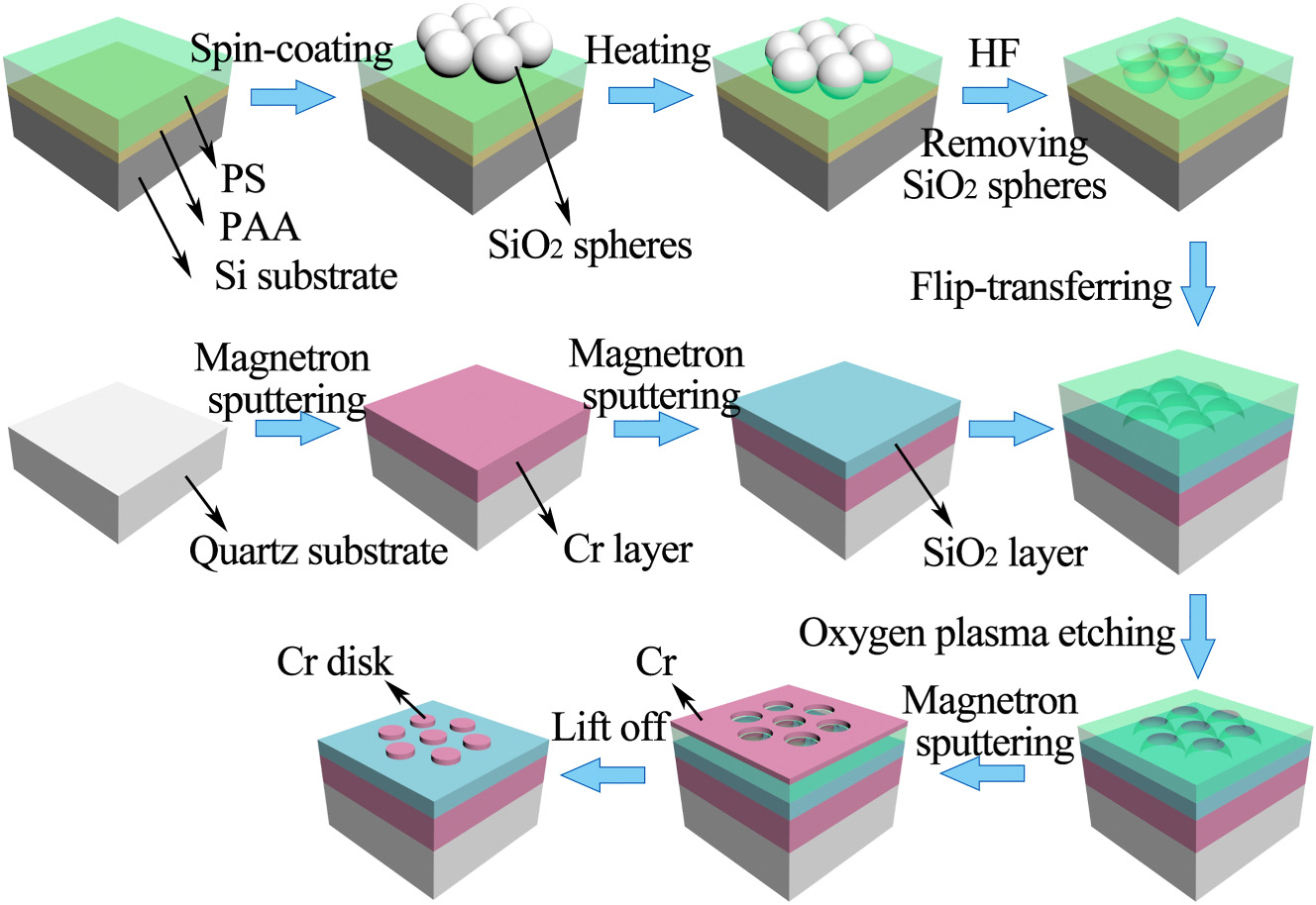 Figure 2: 
Scalable self-assembled-based fabrication scheme of the proposed metasurface absorber.