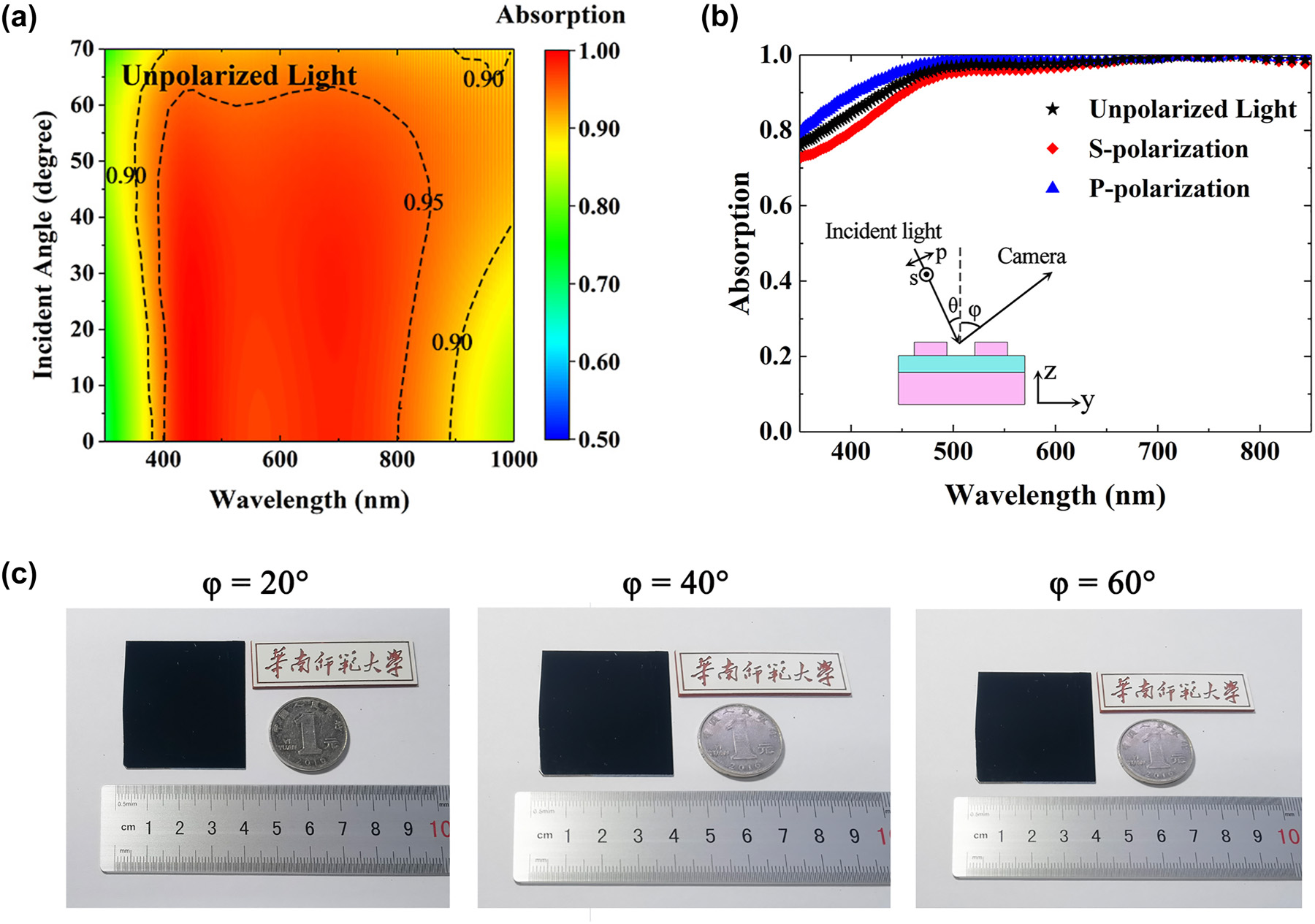 Figure 4: 
Omnidirectional absorption characterization. (a) Absorption spectrum versus incident angle for the metasurface absorber under unpolarized illumination. (b) Absorption spectra of the metasurface absorber at incident angle of 30° for s-polarized, p-polarized, and unpolarized light. (c) Digital camera images of the absorber sample taken at angles of 20°, 40°, 60°.