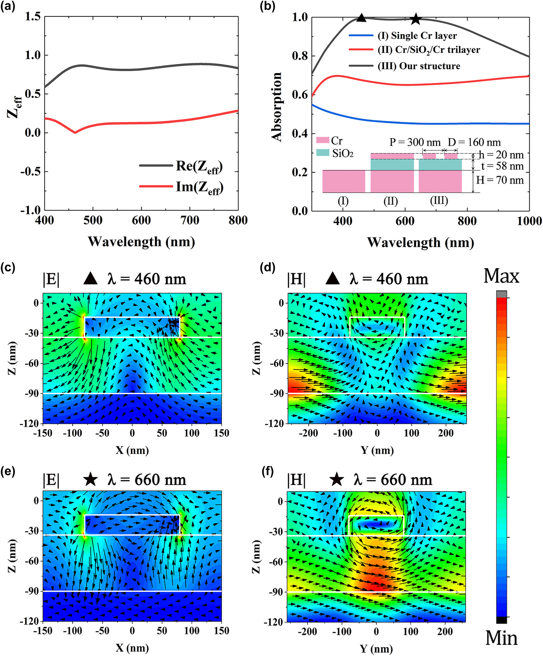 Figure 5: 
Illustration of absorption mechanism. (a) Impedance of the metasurface absorber. (b) Simulated absorption curves of bare Cr, Cr/SiO2/Cr trilayer, and our absorber. (c)–(f) Distributions of the electric field (E) (color maps) and the electric vectors (arrow maps) of the structure in x–z plane at (a) 460 nm and (c) 660 nm. Distributions of the magnetic field (H) and the magnetic vectors of the structure in y–z plane at (b) 460 nm and (d) 660 nm.