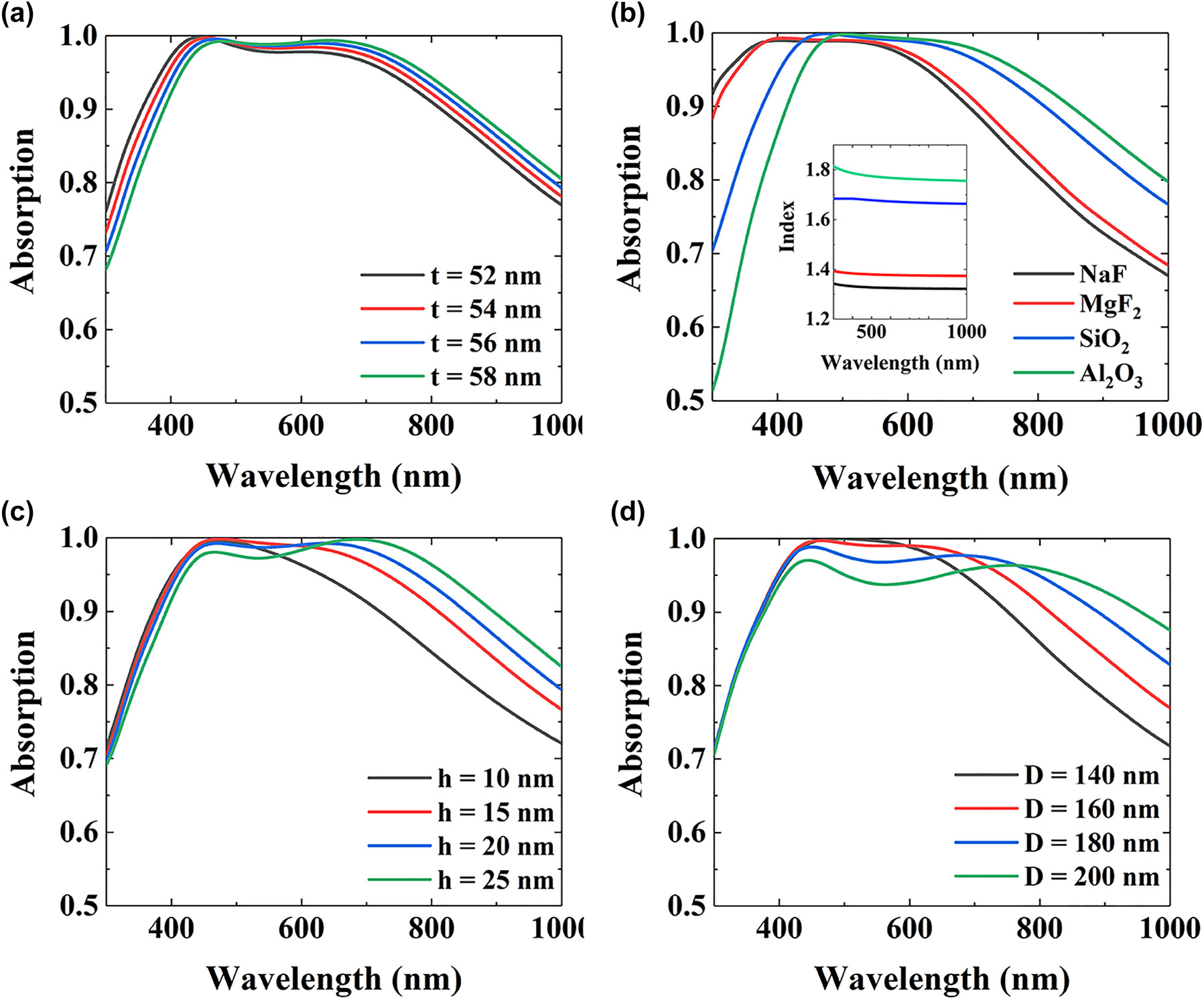 Figure 6: 
The absorption spectra of the metasurface absorber at different (a) t, (b) dielectric material, (c) h, (d) D. The other structural parameters are the same as those in Figure 1.