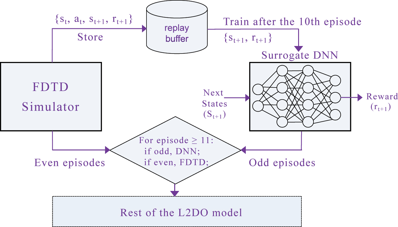 Figure 3:
The novel DNN/Simulator Alternating technique (DSA), where the surrogate DNN and the actual FDTD simulator take turns to function as the environment of L2DO. Input to the DNN is next states and output is rewards. The DNN is only activated after the first E episodes, which is set to be 10 for illustrative purposes in this diagram. Right before the activation, the DNN is trained on data samples collected from FDTD during the first E episodes. After the activation, the DNN and the simulator alternate between odd and even episodes, respectively. Samples during the episodes when the simulator is used are still stored to the replay buffer for continuously training the DNN down the road. DSA is expected to cut down training time by a large portion.