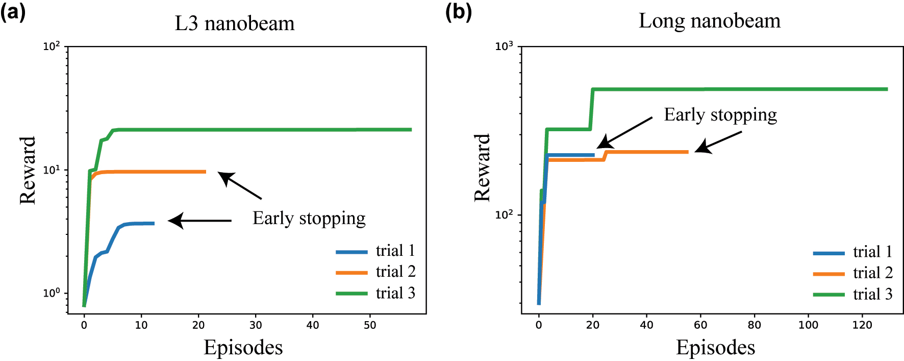 Figure 4:
Learning curves of L2DO, plotted as rewards versus episodes. Vertical axes are in log-scale. (a) Convergence trends of the L3 nanobeam trained with L2DO. Trial 1 and 2 were terminated earlier because the reward stopped growing for over 50 consecutive steps. Trial 3 represents the optimal learning curve trained for 58 episodes. (b) Convergence trends of the long nanobeam trained with L2DO-DSA, where trial 3 represents the optimal learning curve trained for 131 episodes. Early stopping is utilized as well. Choice of DSA for either the L3 or the long nanobeam is explained in the Supporting Information.