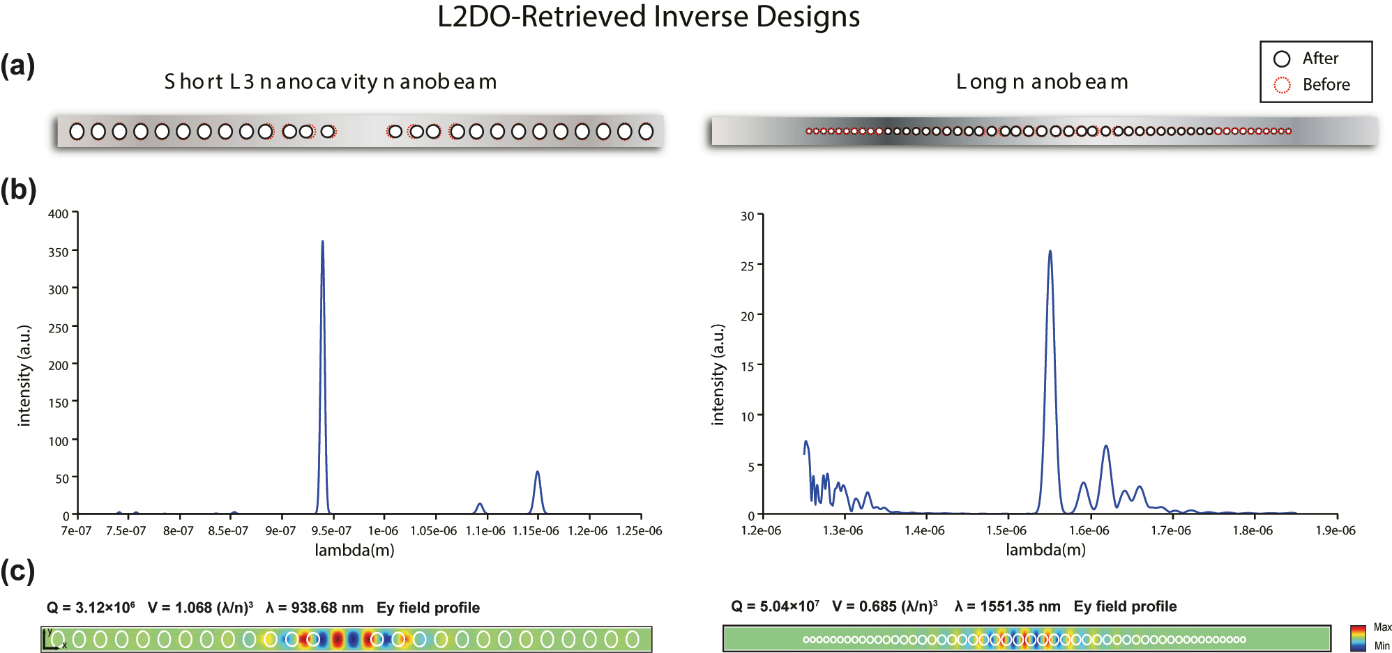 Figure 5:
Physical structures, spectra, and electric field profiles (E
y
) of the inverse designed nanobeams from Table 2. Left panel: L3 nanobeam’s solved structure, spectrum and electric field profile, respectively; right panel: long nanobeam’s solved structure, spectrum and electric field profile, respectively. In (a), red dashed circles correspond to the original holes, whereas black solid circles represent the resulting holes from L2DO’s inverse design solution. Results in (b) and (c) are generated by 3D FDTD simulations. y-axes of the spectra in (b) represent the intensity of the EM field whereas x-axes represent wavelengths. A single highest peak in a spectrum corresponds to a single resonance mode. E
y
field plots in (c) display the electromagnetic resonance modes of the retrieved nanobeam structures, where the verified Q, V, and λ are also labelled. Resonance modes are necessary for lasing operations.