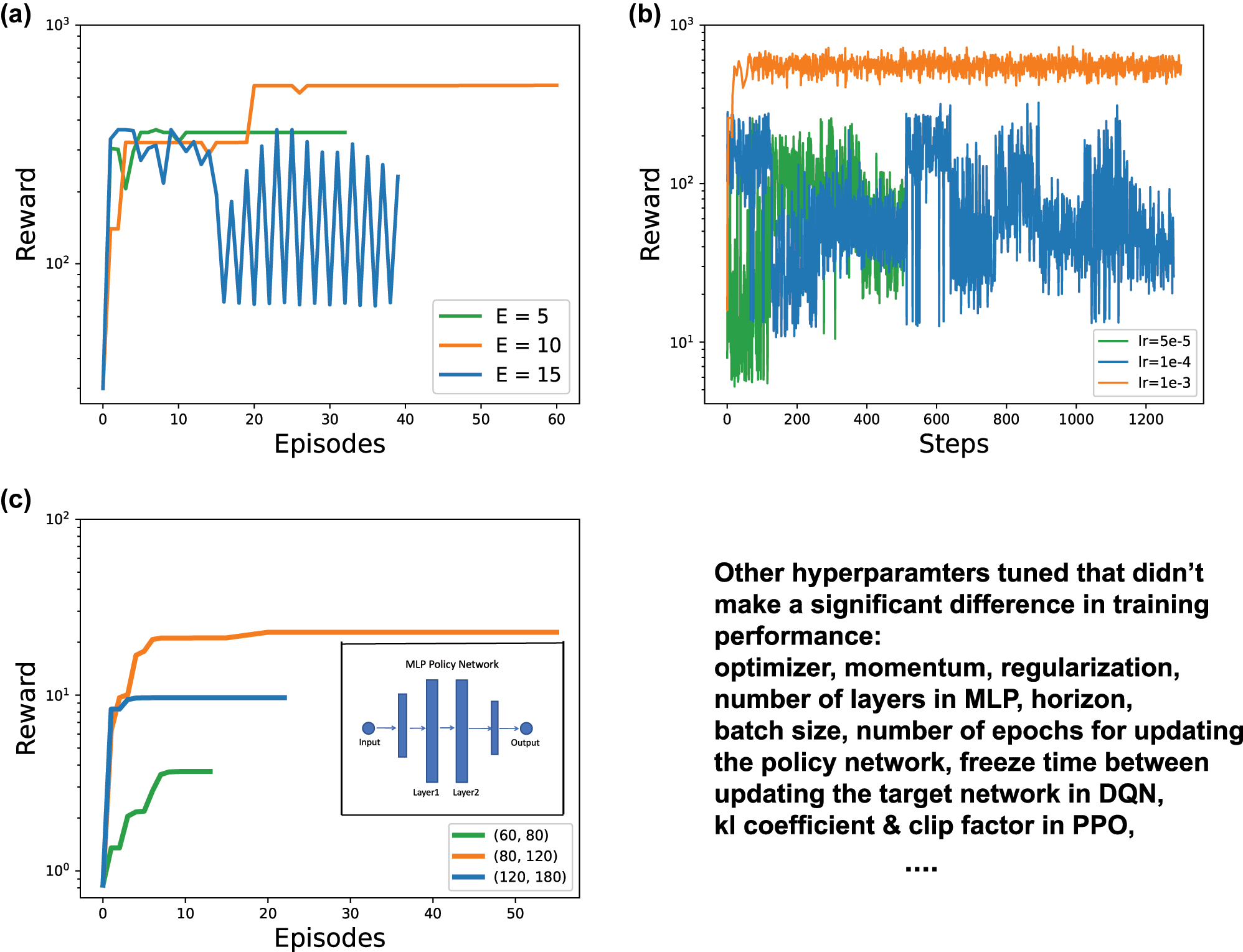 Figure 6:
Comparative studies on tuning key hyperparameters in the process of finding the optimal settings for L2DO(-DSA). (a) Learning curves for different E values (i.e., 5, 10, and 15) set in the L2DO-DSA framework with PPO. The curve that reached the maximum converged reward in the shortest time possible has the optimal E we are looking for. (b) Learning curves for different learning rates lr (i.e., 5e−5, 1e−4, and 1e−3) set in L2DO-DSA with PPO for updating the policy network. Rewards versus steps is plotted in this case to more closely examine the effects of different lr’s. (c) Learning curves for different numbers of neurons in the middle 2 layers of the MLP policy network set in L2DO with DQN. Three combinations are chosen: (60, 80), (80, 120), and (120, 180). Inset: middle 2 layers of the policy network. Lower right corner lists some additional hyperparameters tuned by us that did not lead to a significant improvement in training.
