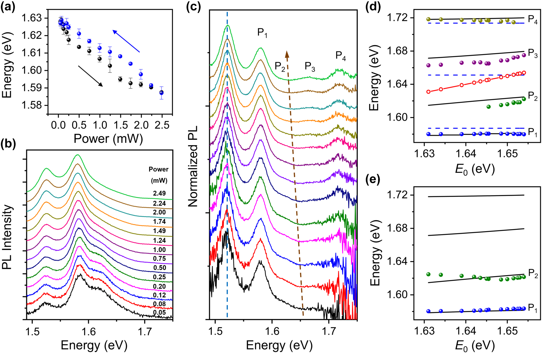 Figure 4:
Active control over strong coupling by tuning excitation power. (a) PL peak energy of bare monolayer WSe2 as a function of excitation power. The black and blue arrows show the processes of increasing and decreasing the excitation power, respectively. The black and blue dots are the average values obtained from the spectra measured at three positions on the same WSe2 monolayer, and the error bars represent the standard deviation. (b) PL spectra of a Ag NW on monolayer WSe2 with excitation power increased from bottom to top. The thickness of Al2O3 is 15 nm. (c) Normalized PL spectra obtained by dividing the spectra in (b) by the PL spectra of bare WSe2 at the same excitation power. The redshift of the dip is marked with the brown arrow, and the SPL mode is marked with the blue dashed line. The four plexciton peaks are labeled as P1, P2, P3, and P4. (d) Energies of P1, P2, P3, and P4 (blue, green, purple, and dark yellow dots) extracted from (c) as a function of the dip energy E
0. The black lines are calculated by the Hamiltonian with coupling strength of g
1 = g
3 = 18 meV, and g
2 = 30 meV. The blue dashed lines show the energies of SP1, SP2, and SP3. The red solid line with hollow dots shows the energy of excitons extracted from (c). (e) Energies of P1 and P2 (blue and green dots) extracted from (b) as a function of E
0. The black lines are the same as in (d).