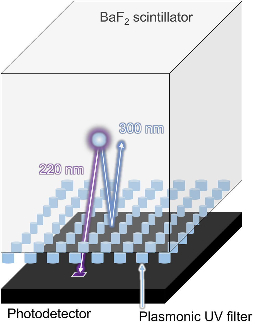 Figure 1:
Conceptual schematic of the proposed UV filter based on the localized surface plasmon resonance applied to a BaF2 scintillator which can be used for fast timing applications. The plasmonic UV filter is transparent to the fast component (220 nm), while it can reflect the slow component (300 nm).